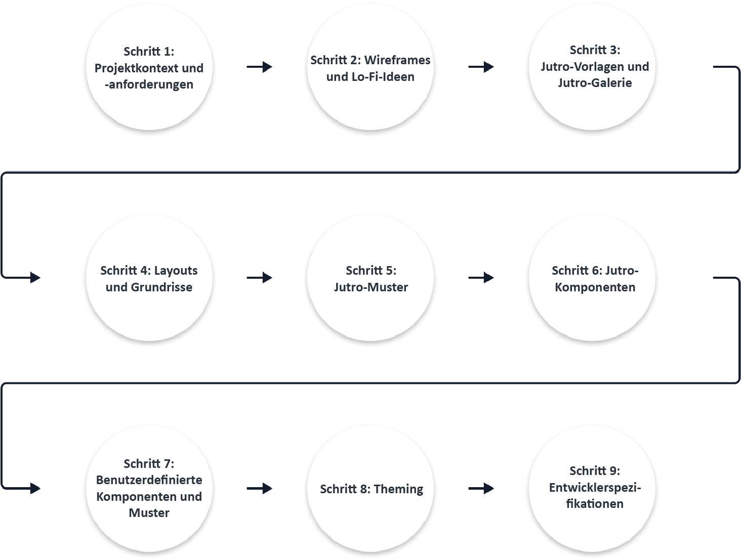 Diagram illustrating the steps in the Jutro UX process