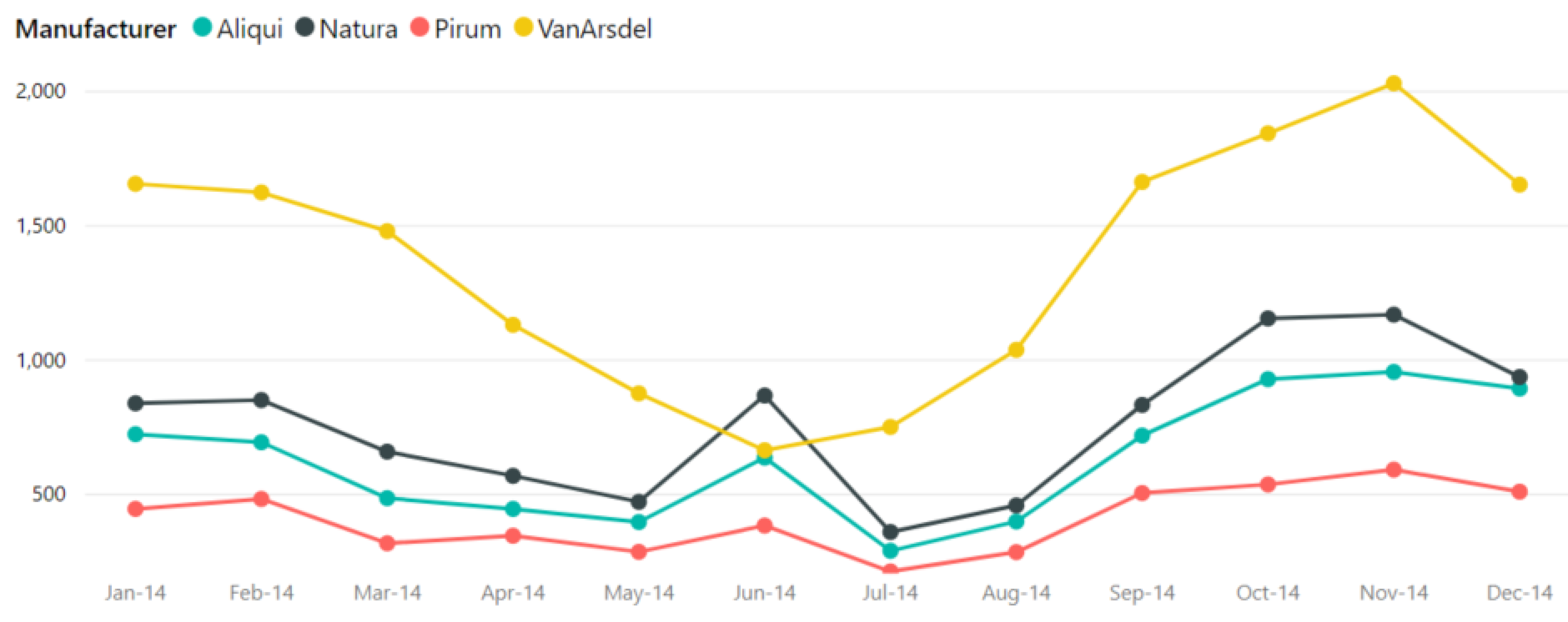 A line chart displaying data points connected by straight lines, illustrating trends or comparisons between datasets