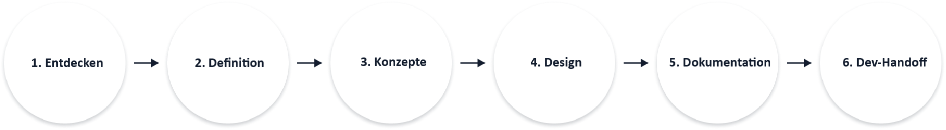 Image depicting the process flow for contributing to the Jutro pattern library