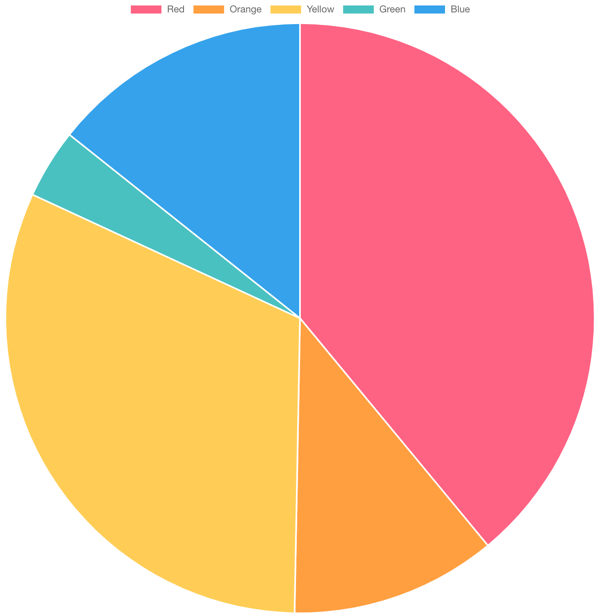 A pie chart displaying five colored slices representing data for Red, Orange, Yellow, Green, and Blue categories