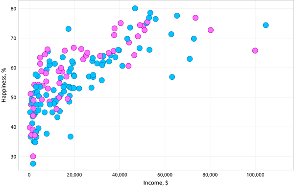 Scatter plot illustrating the relationship between happiness on the y axis and income on the x axis