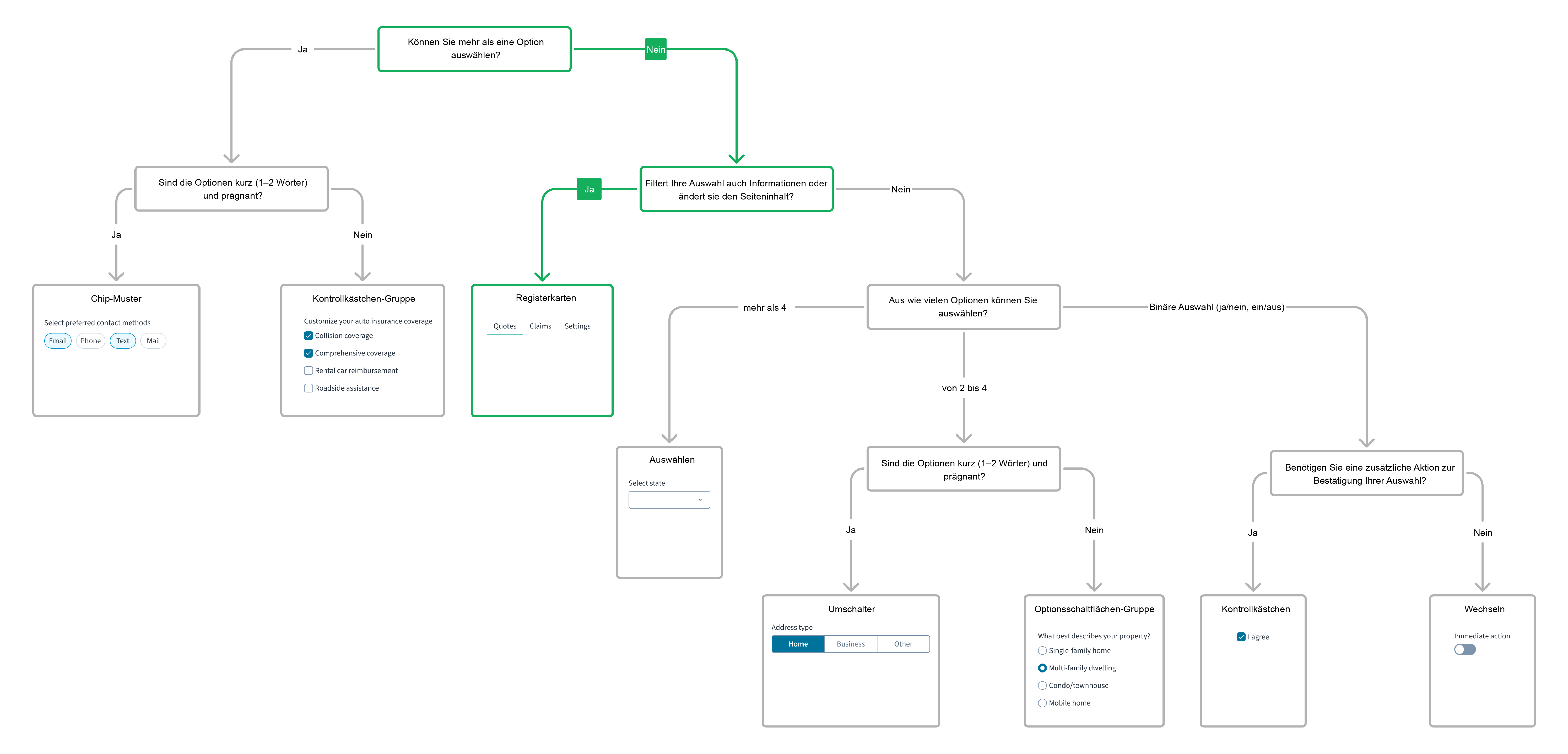 UI-Komponenten-Entscheidungsbaum für Registerkarten