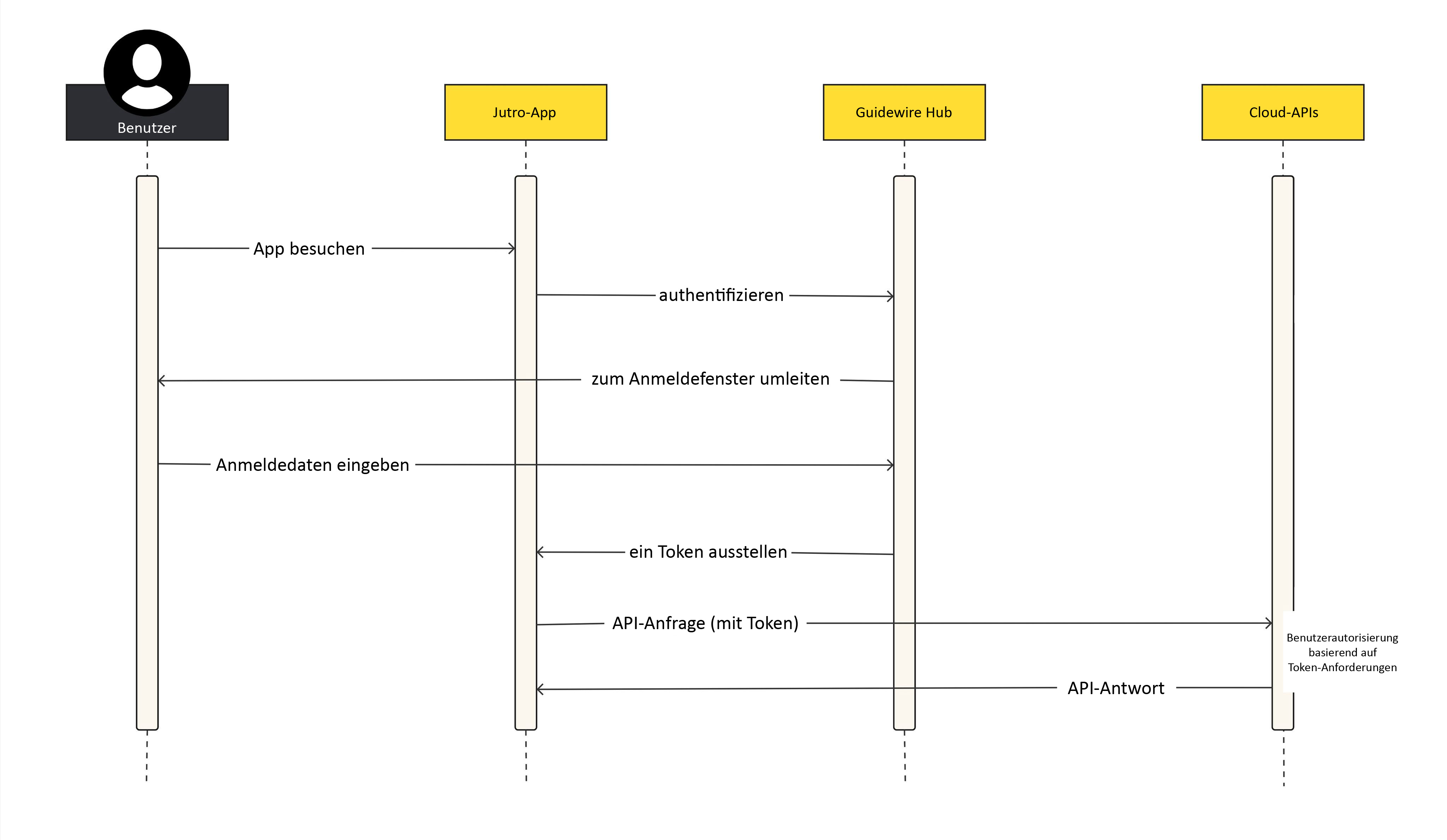 Flussdiagramm zum Ablauf der Autorisierung über eine Jutro-Webanwendung