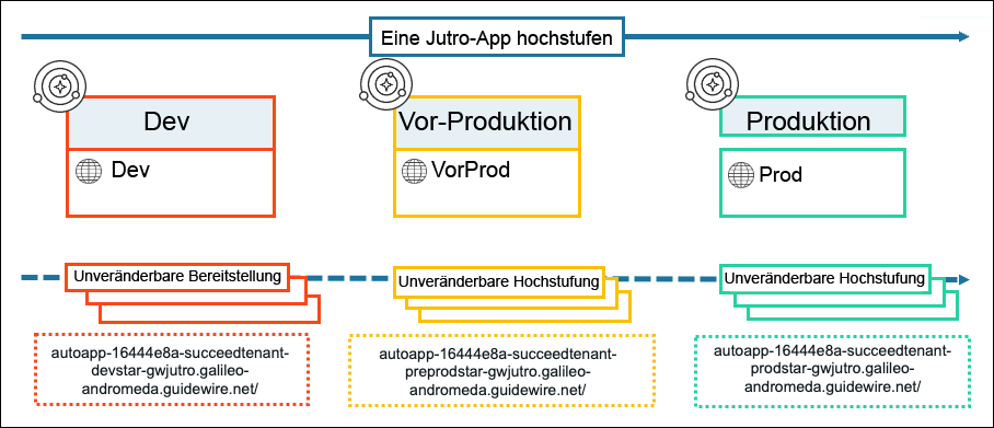 Unveränderliche Bereitstellungen