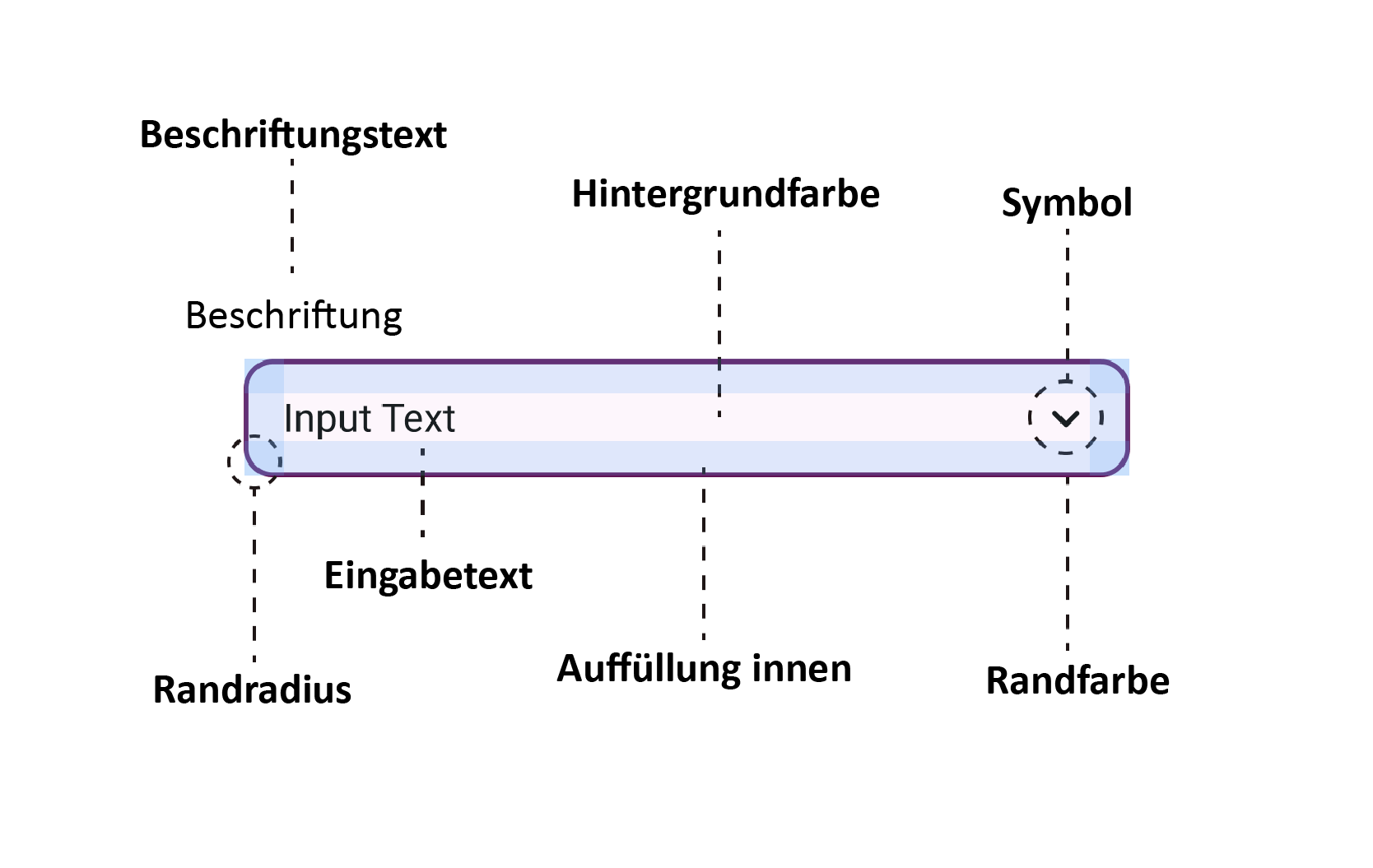 Ein Bild zur Analyse eines benutzerdefinierten Eingabefeldes