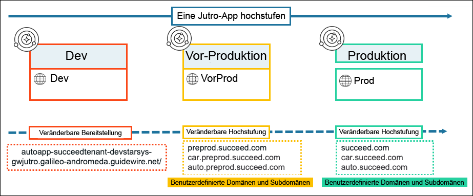 Veränderliche Bereitstellungen