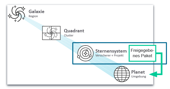 shared-packages-star-system