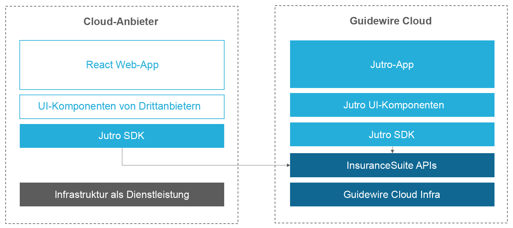 Eigenständige Jutro-Apps