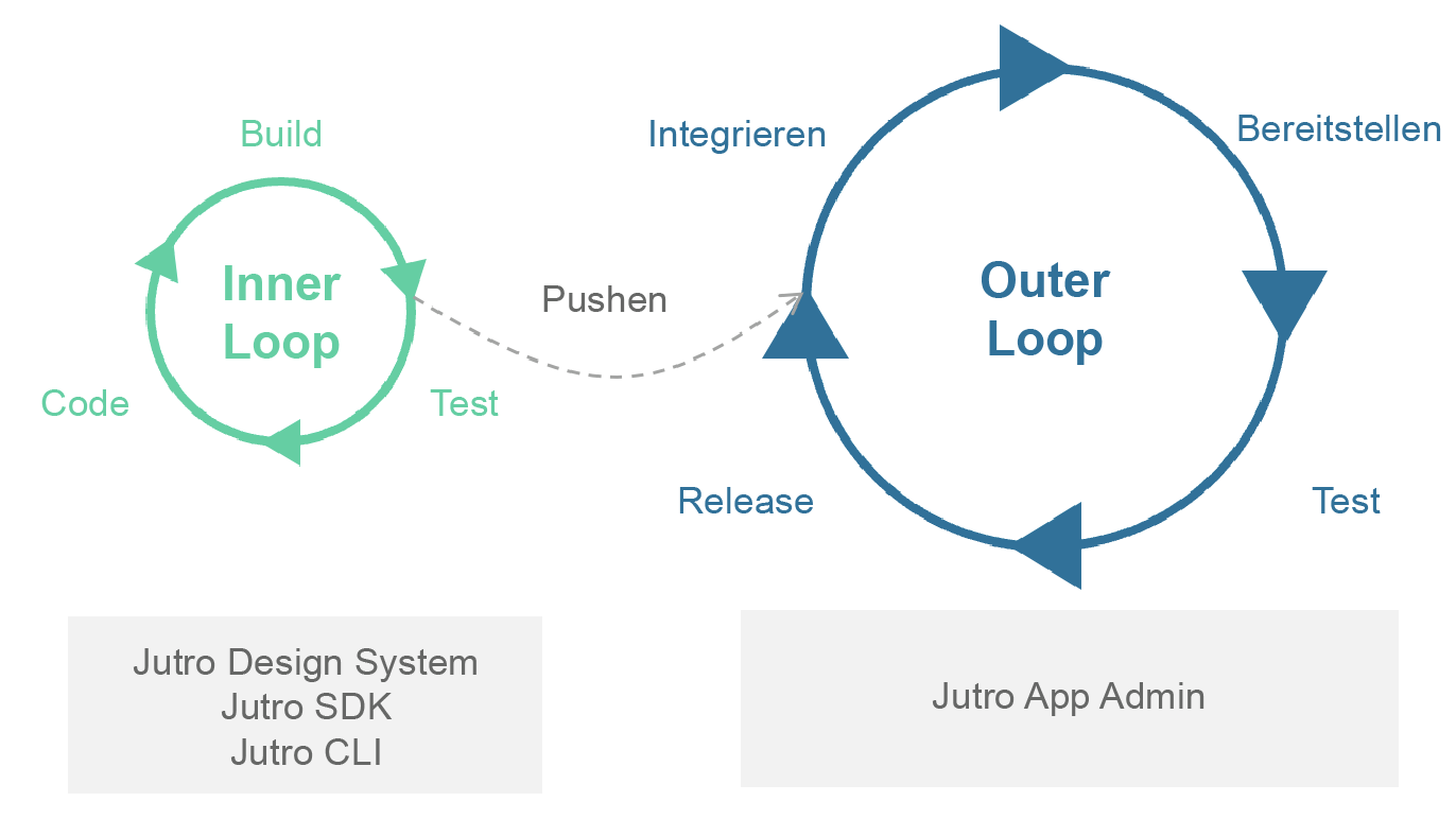 Entwicklungsworkflow