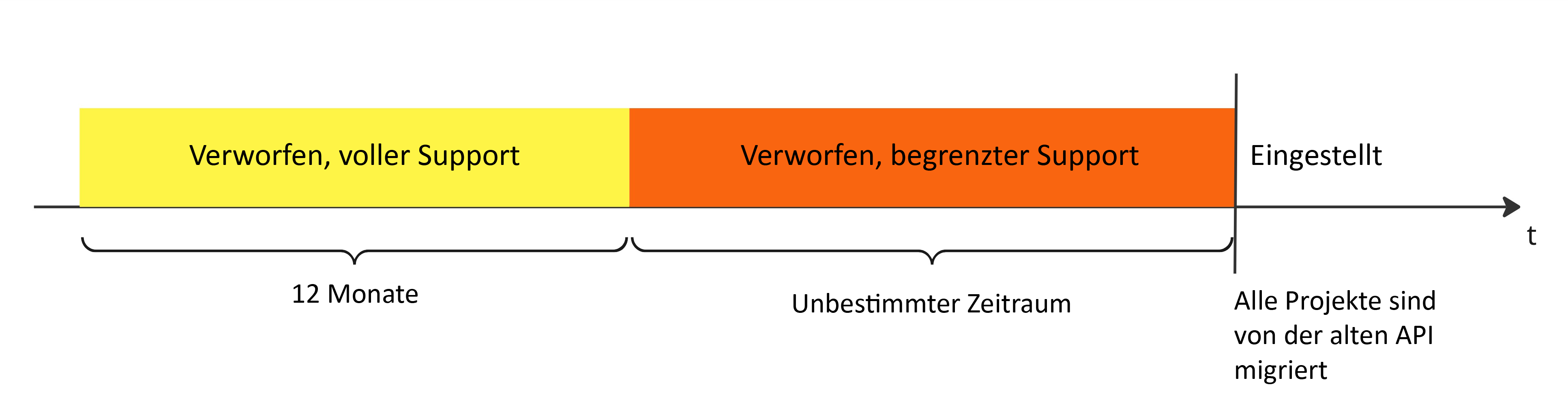 Abkündigungszeitstrahl