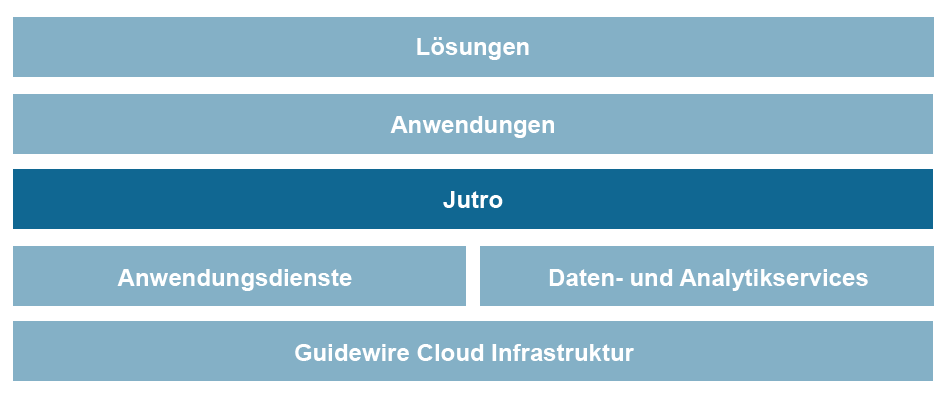 Jutro Digital Platform