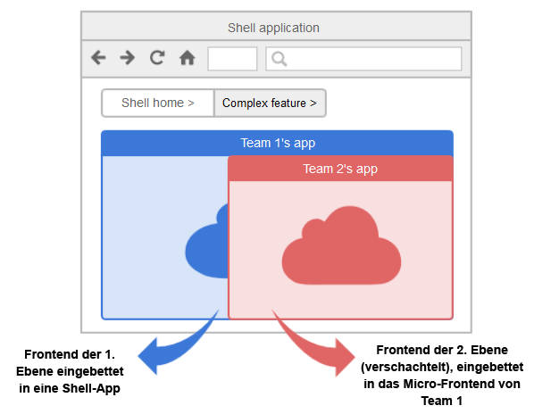 Verschachtelte Micro Frontends