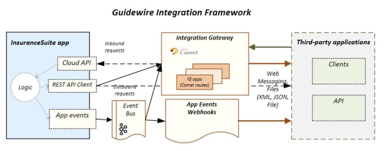 Guidewire Integration Framework