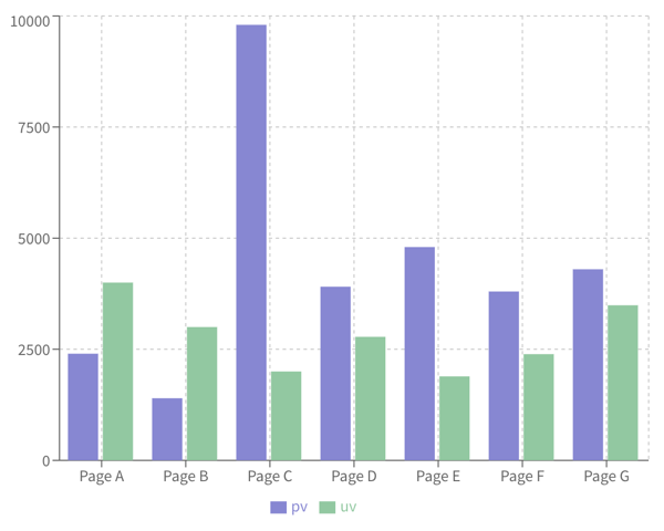 Bar chart comparing page views (pv) and unique views (uv) across seven pages, with page C having the highest page views