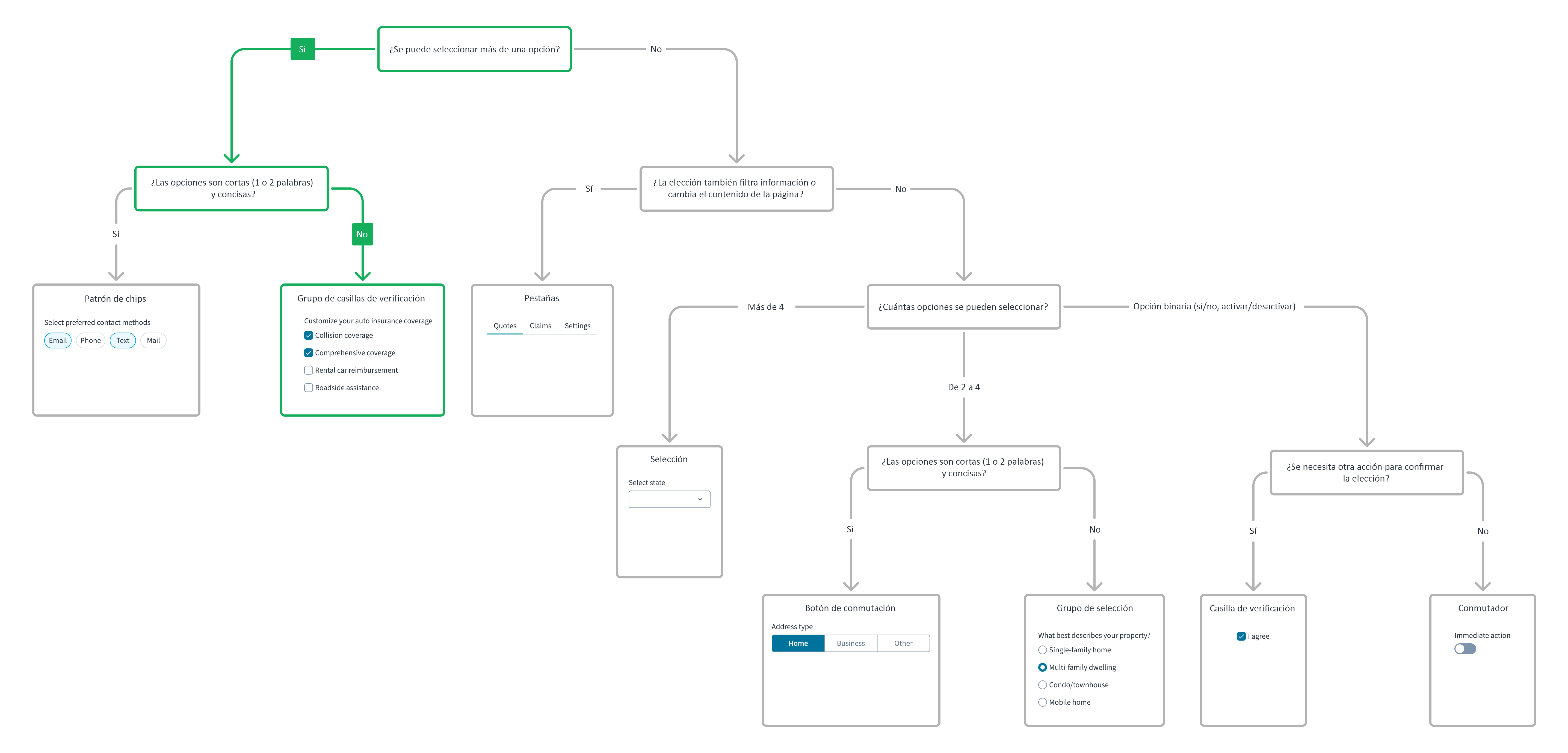 Árbol de decisiones del componente de la interfaz de usuario para el grupo de casillas de verificación