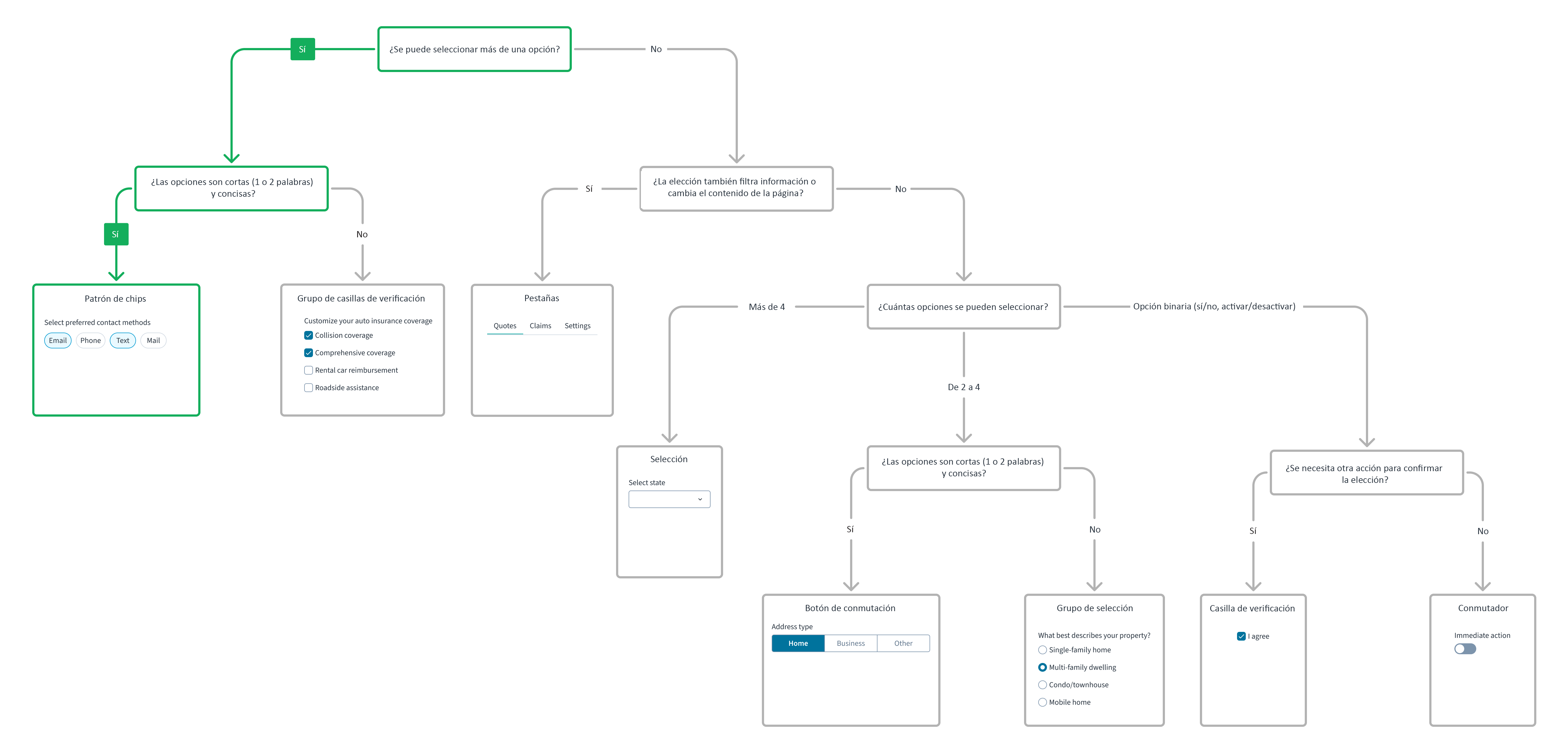 Árbol de decisiones de componentes de la interfaz de usuario para chips
