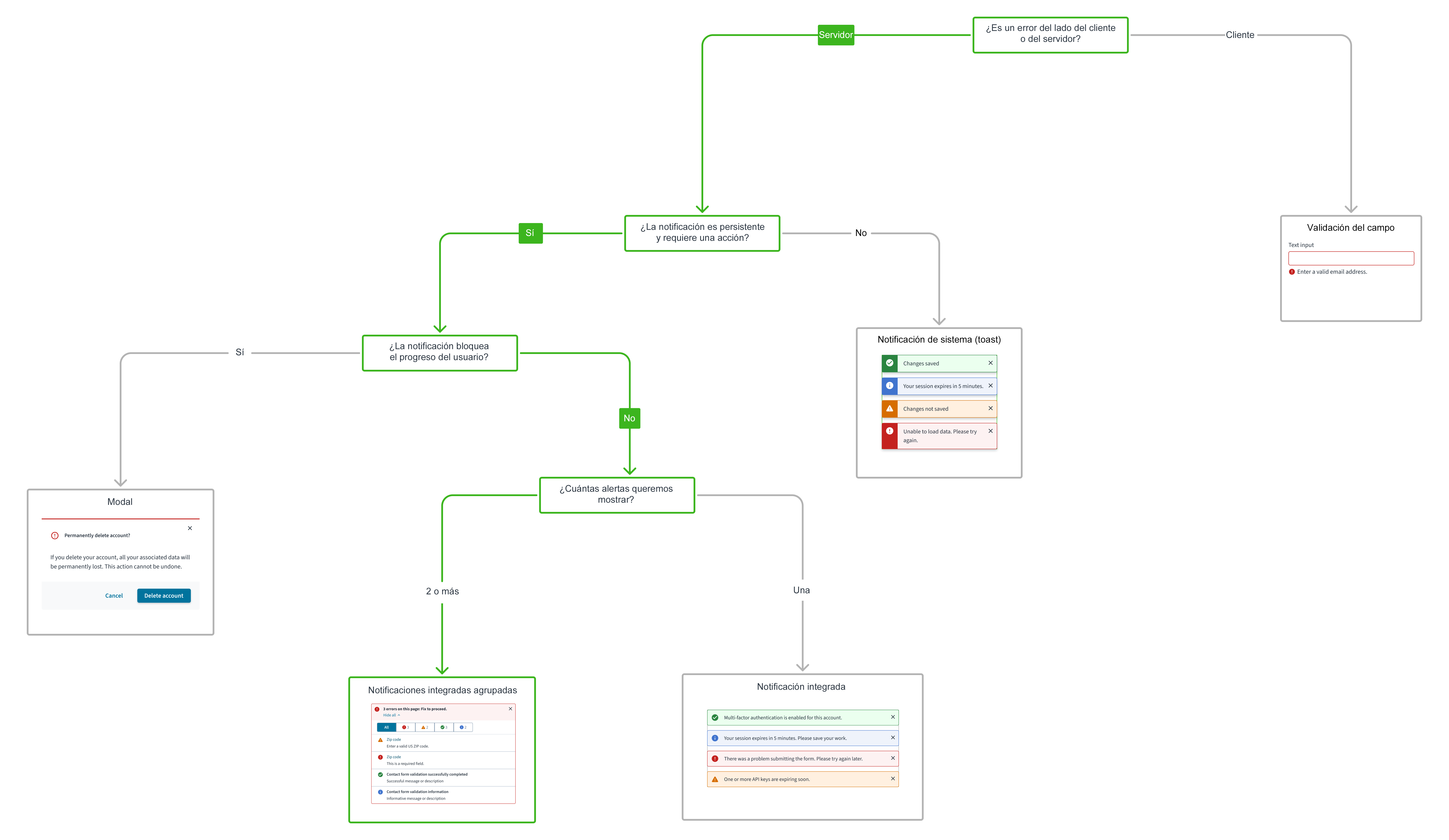 Árbol de decisiones del componente de la interfaz de usuario para las notificaciones integradas agrupadas