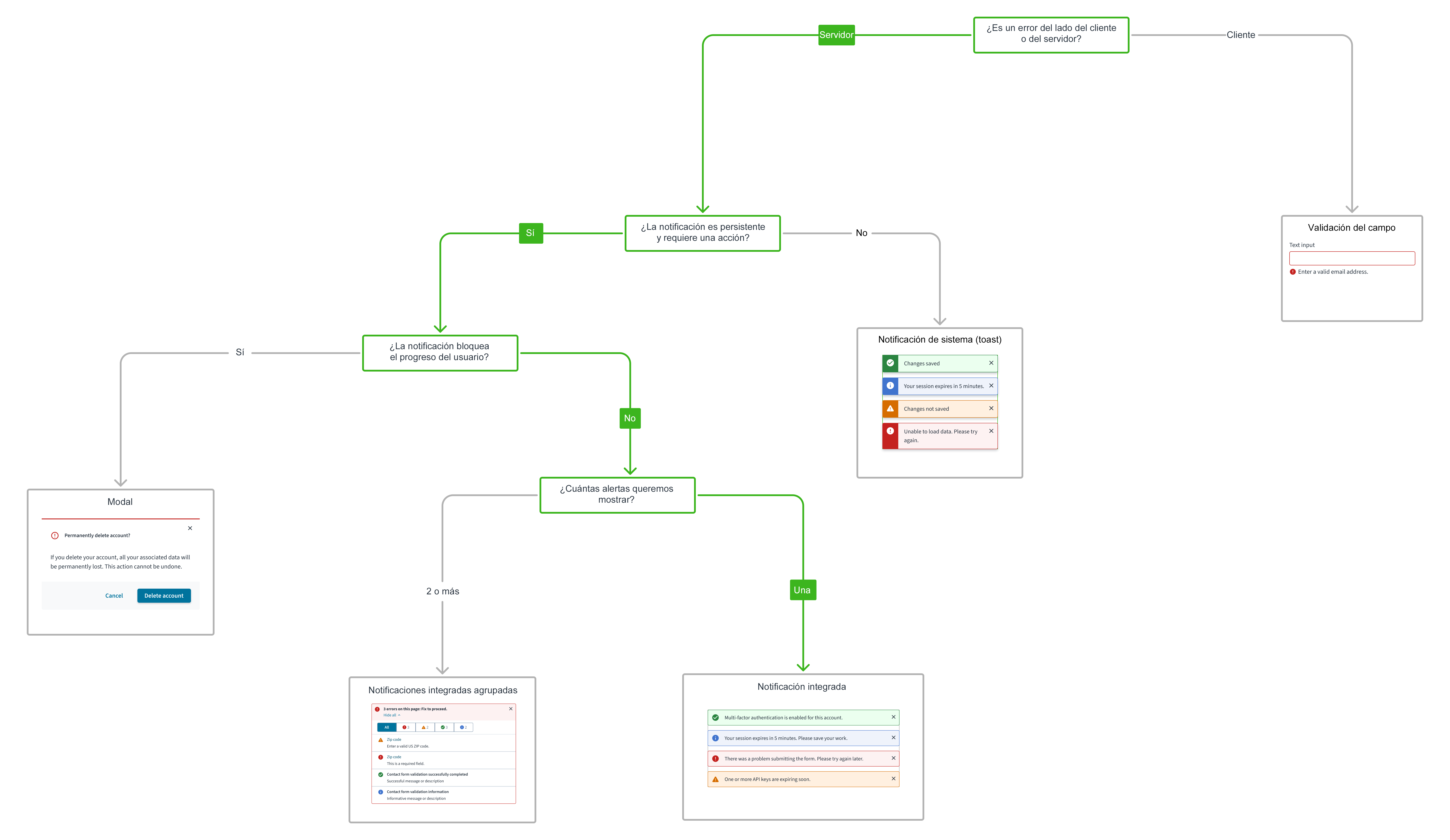 Árbol de decisiones del componente de la interfaz de usuario para las notificaciones integradas