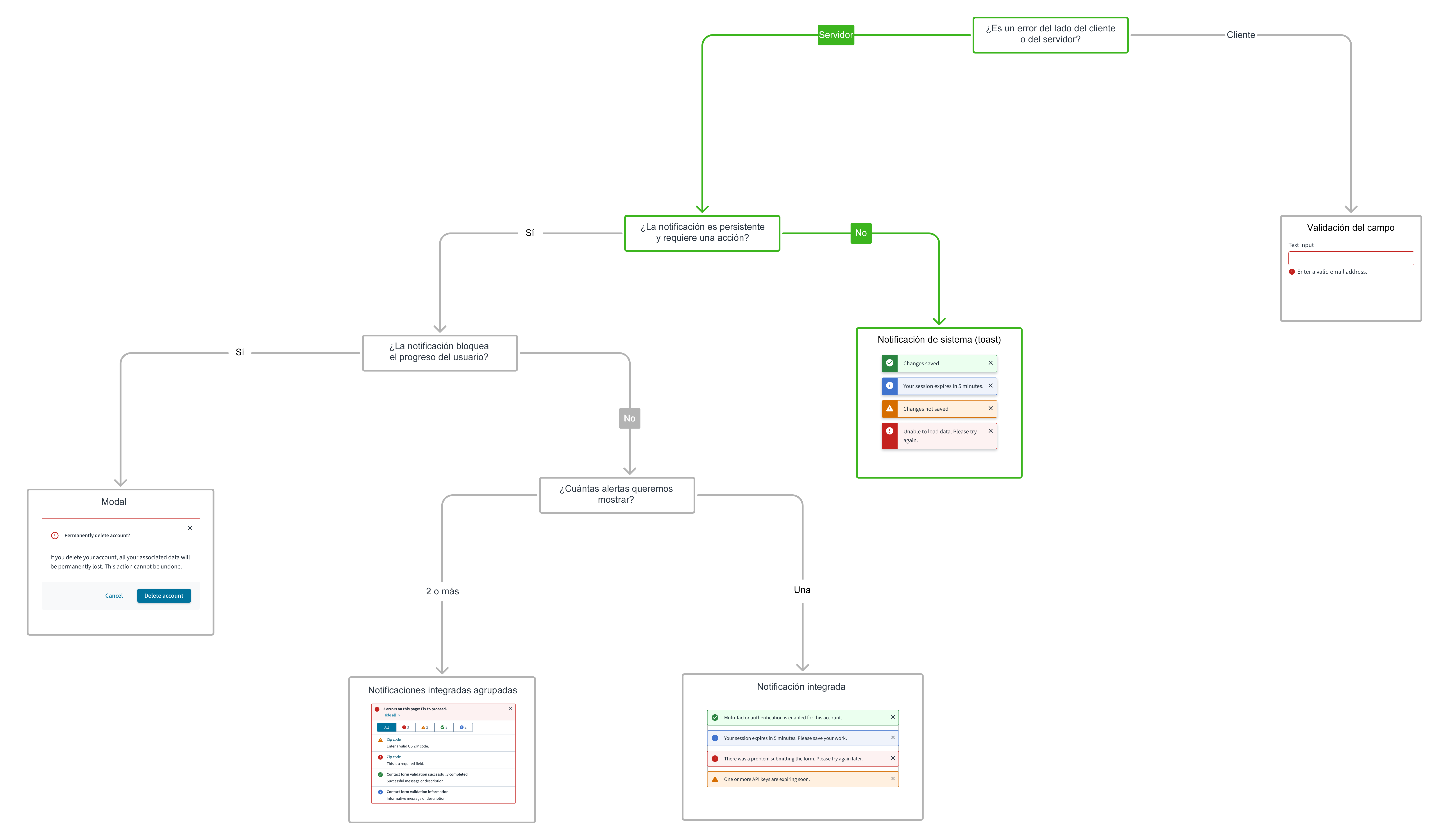 Árbol de decisiones de componentes de la interfaz de usuario para notificaciones del sistema