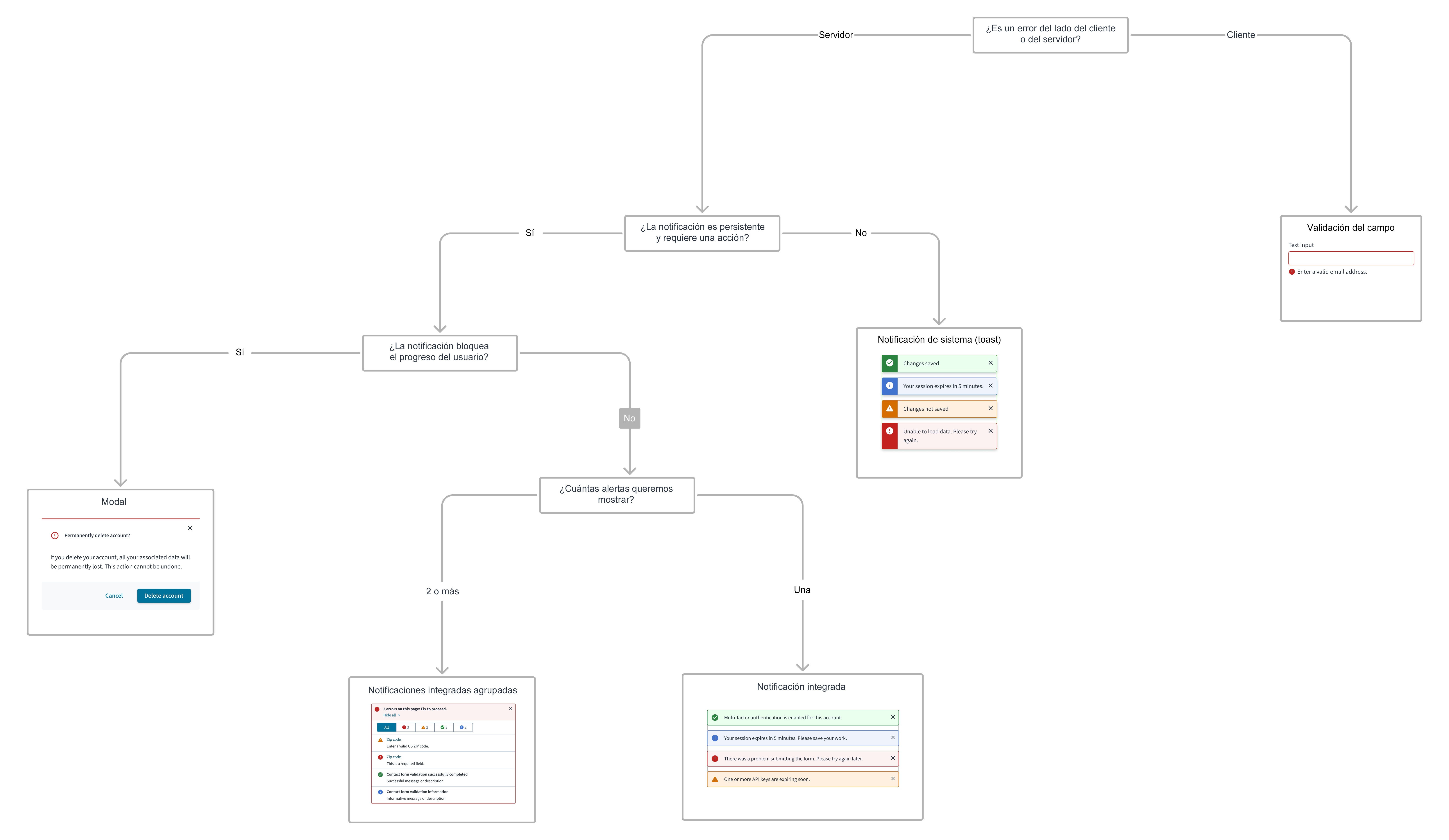 Árbol de decisiones del componente de la interfaz de usuario para las notificaciones