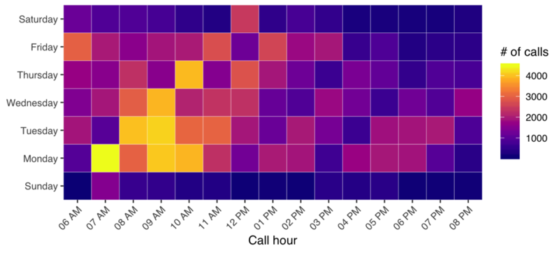 Heat map illustrating call volume intensity with days of the week along the y-axis and call hour along the x-axis