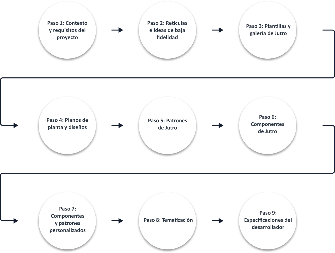 Diagram illustrating the steps in the Jutro UX process