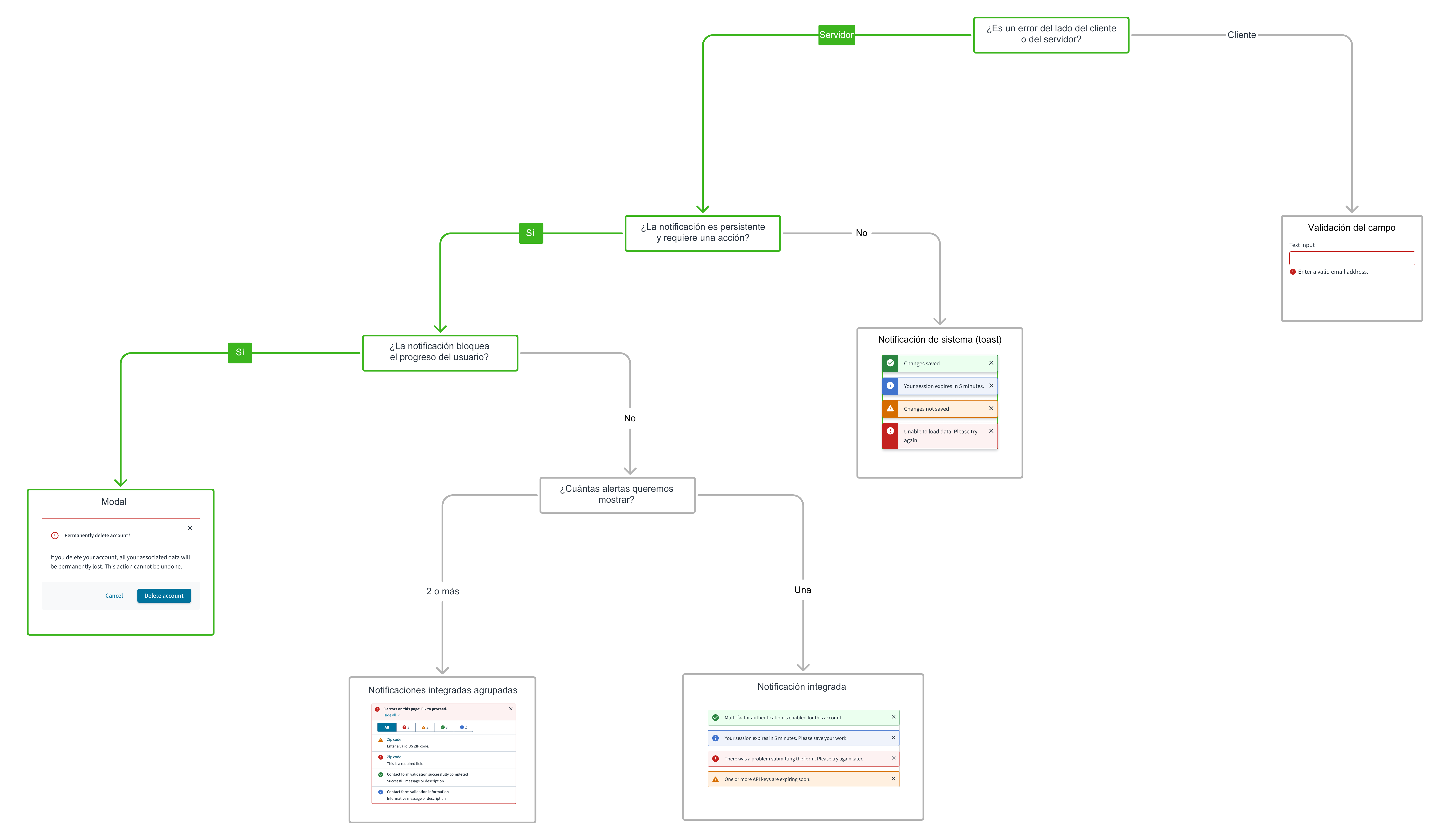 Árbol de decisiones del componente de la interfaz de usuario para modal