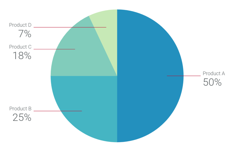 A pie chart showing sales percentages for four products