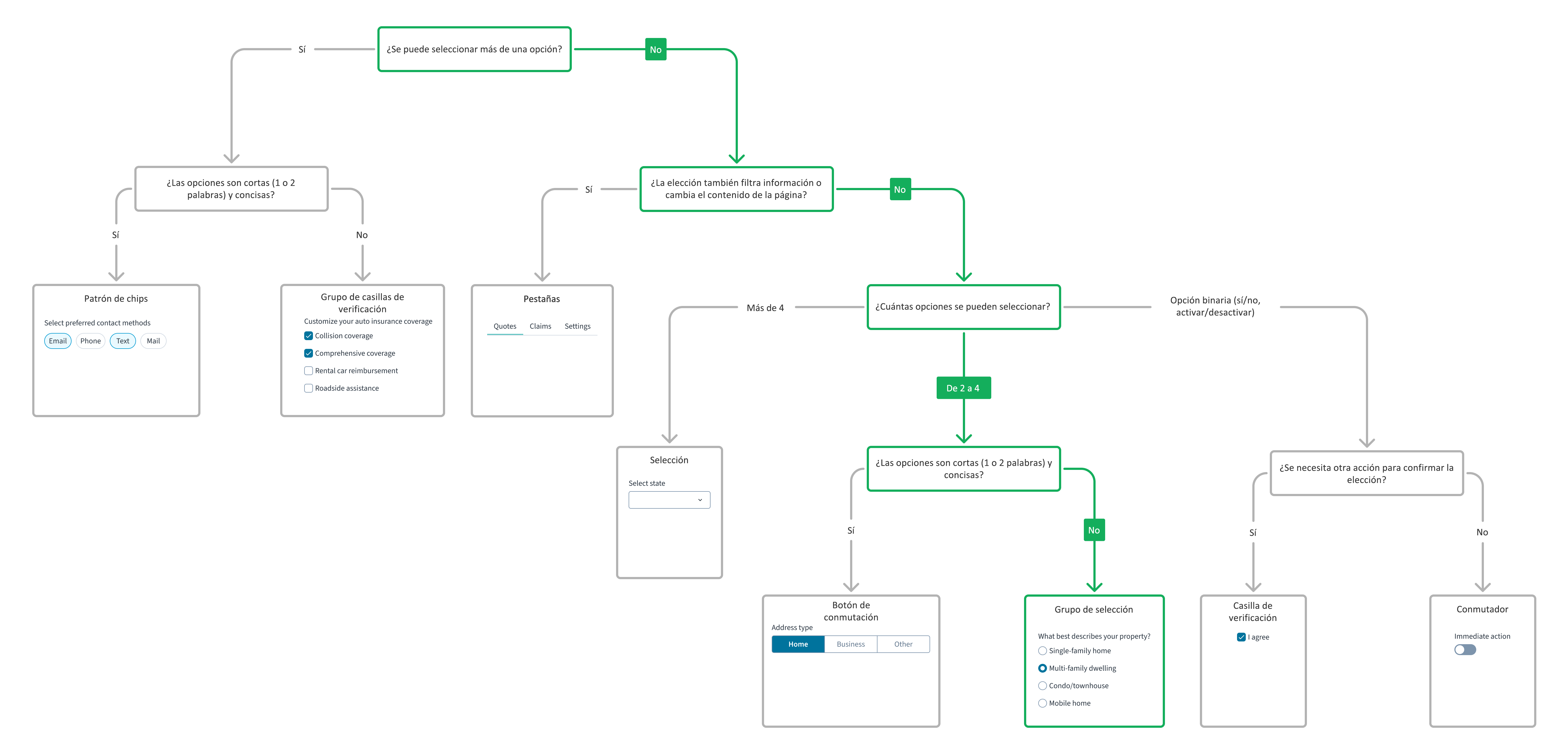 Árbol de decisiones del componente de la interfaz de usuario para el grupo de selección