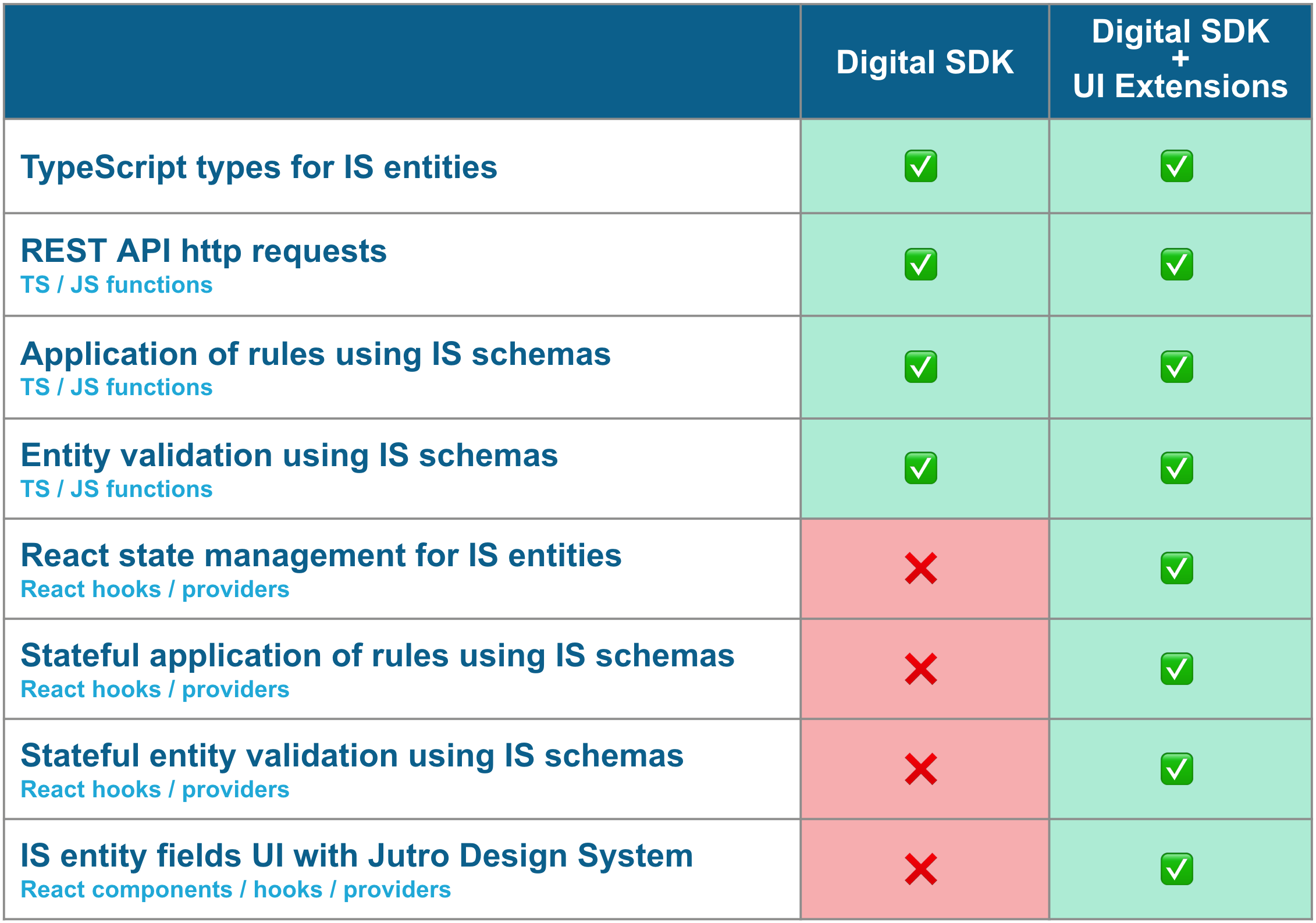 Tabla comparativa que muestra las funciones del SDK de Digital en comparación con las de las extensiones de la interfaz de usuario.