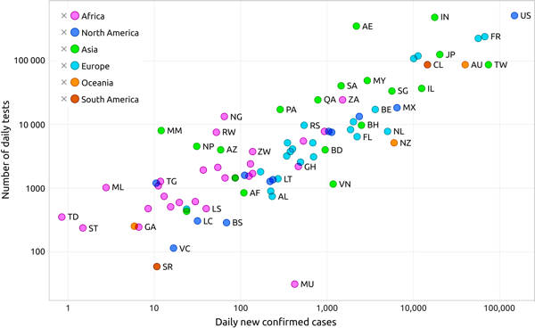 Scatter plot illustrating number of daily tests along the y axis and daily new confirmed cases along the x axis