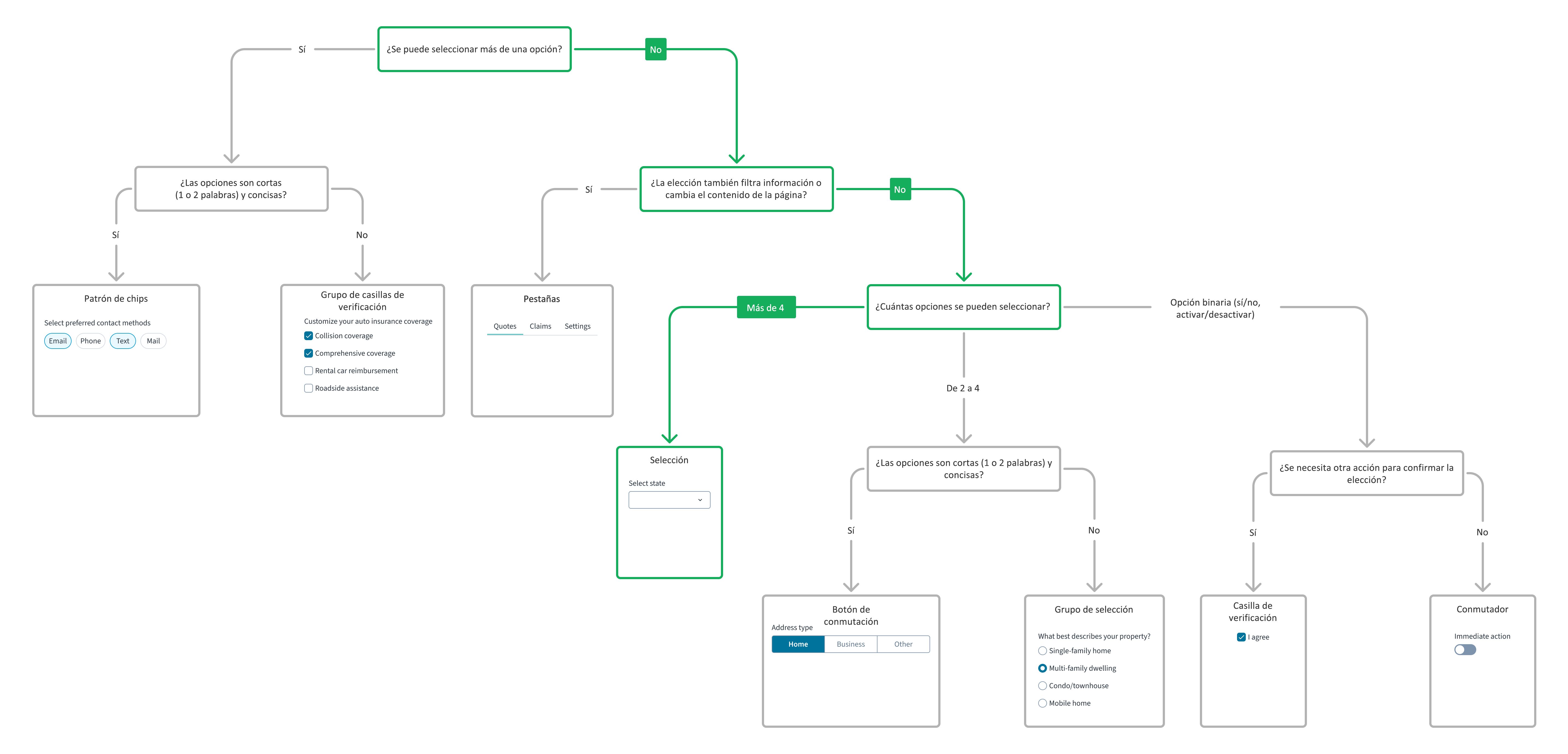 Árbol de decisiones del componente de la interfaz de usuario para menú desplegable de selección