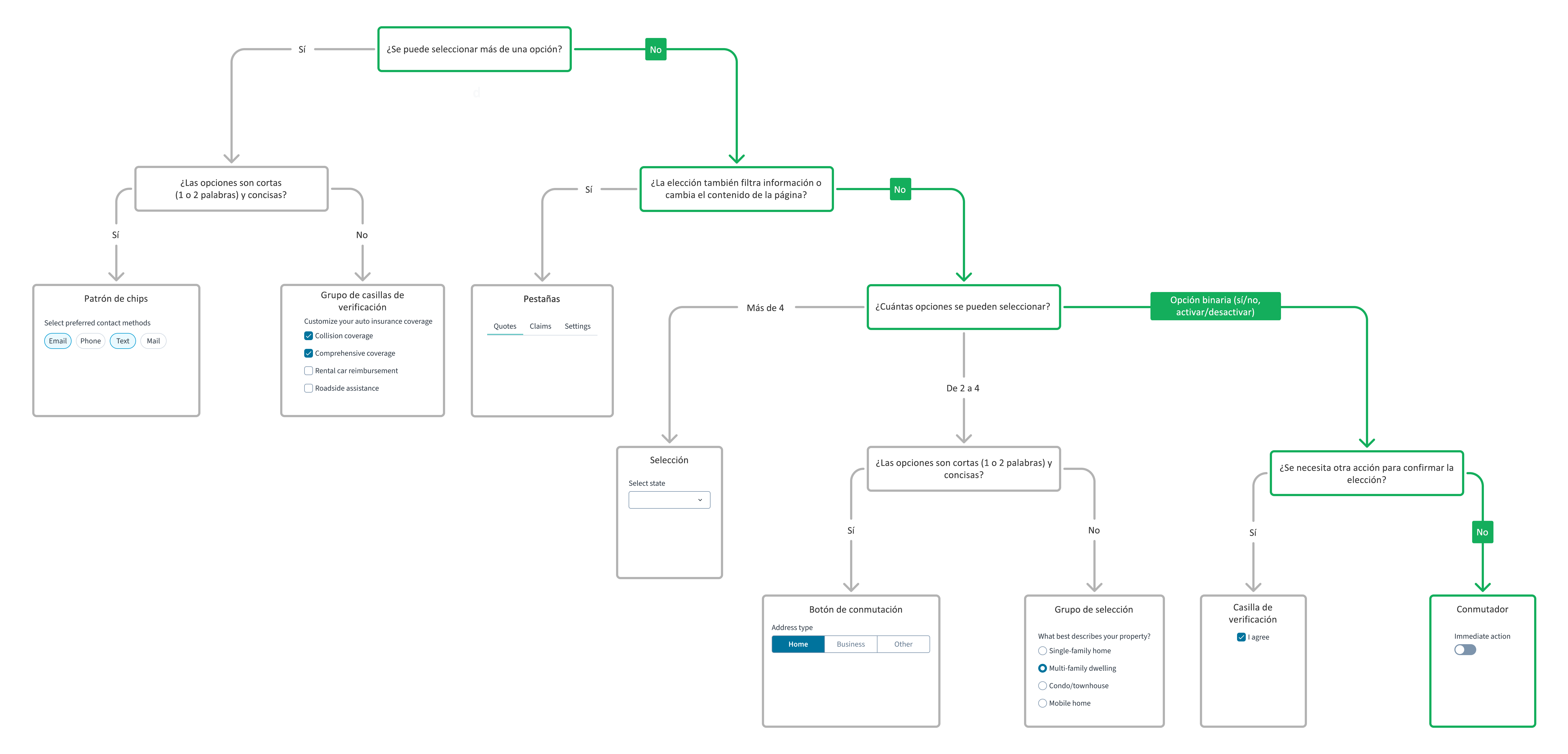 Árbol de decisiones de los componentes de la interfaz de usuario para el conmutador