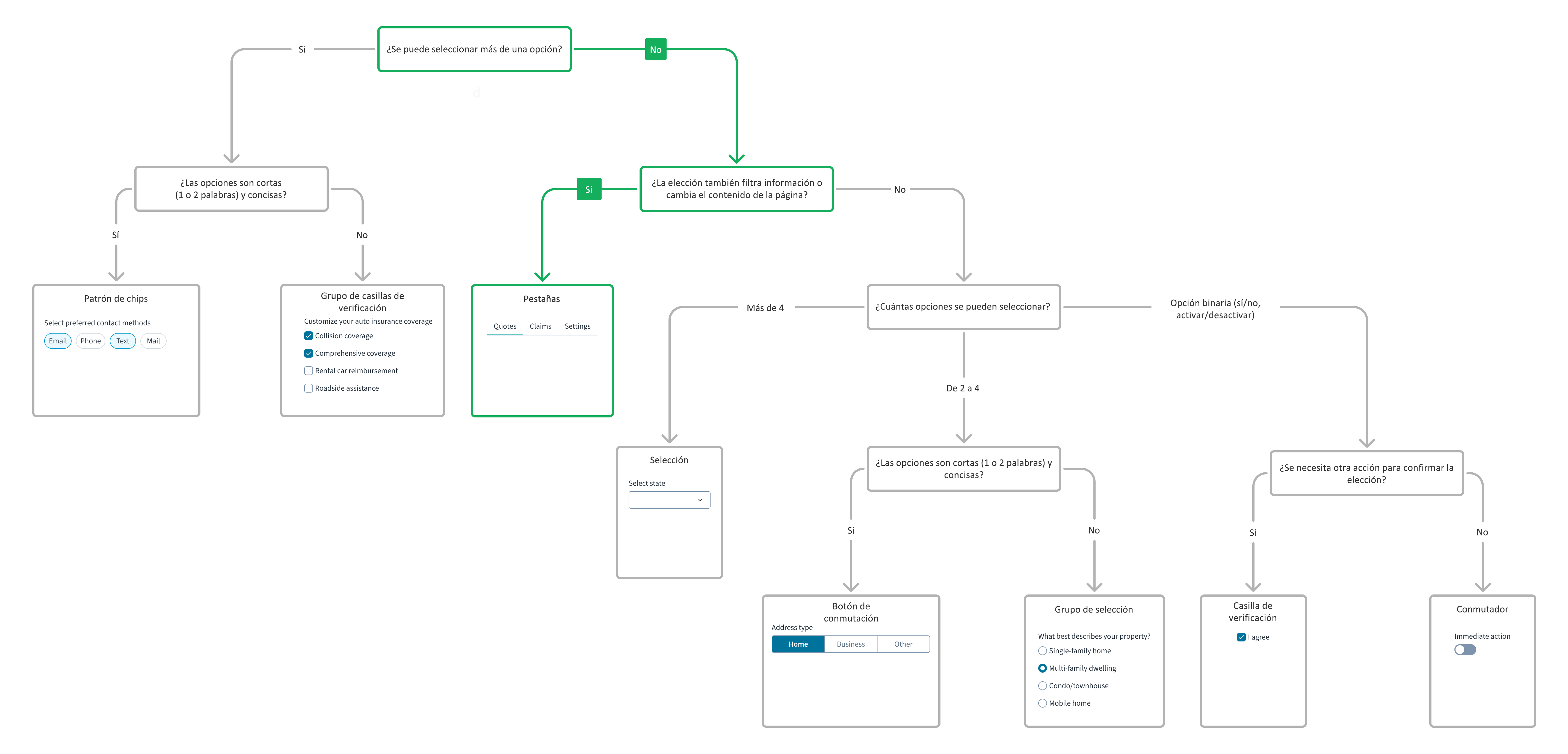 Árbol de decisiones de componentes de la interfaz de usuario para pestañas