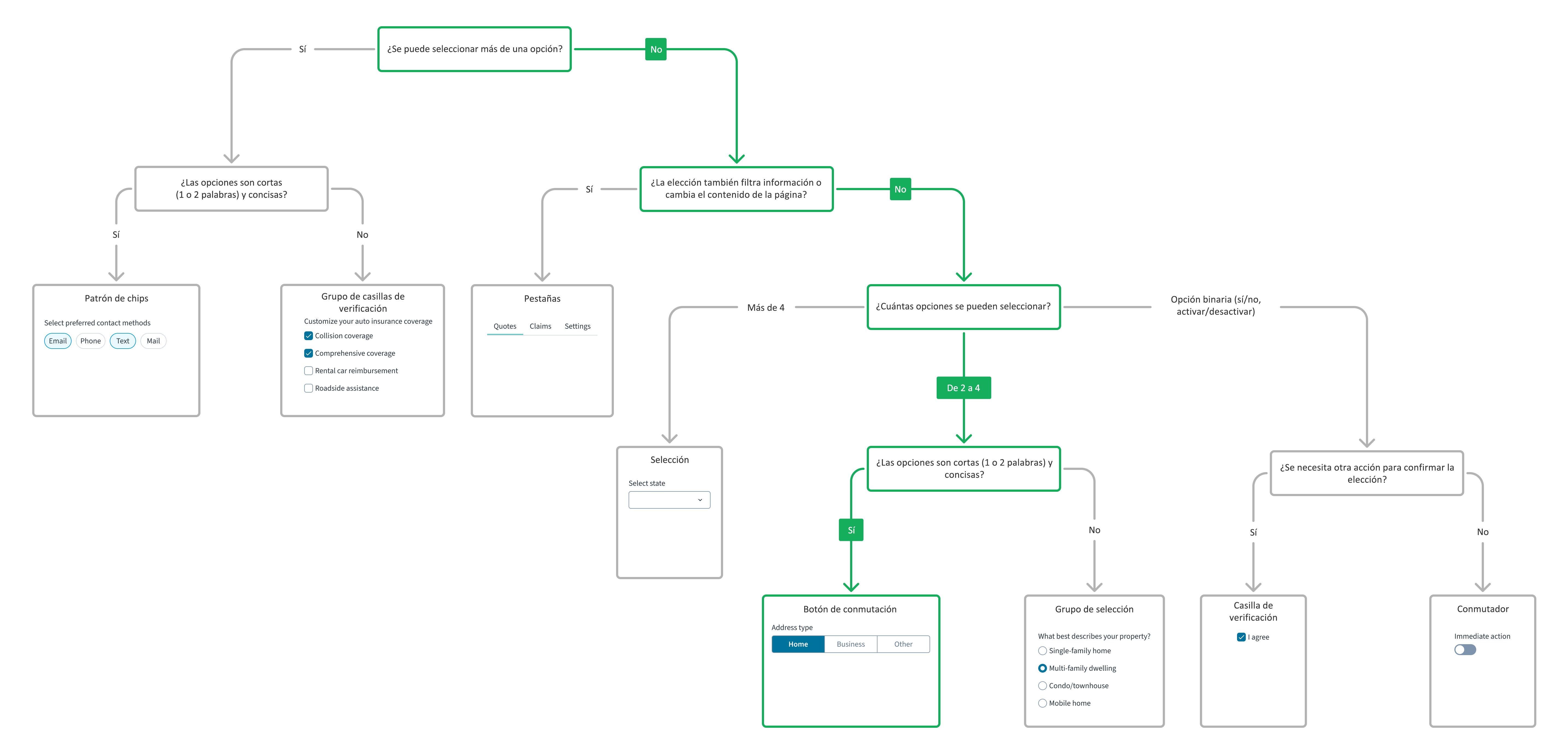 Árbol de decisiones del componente de la interfaz de usuario para el grupo de botones de conmutación