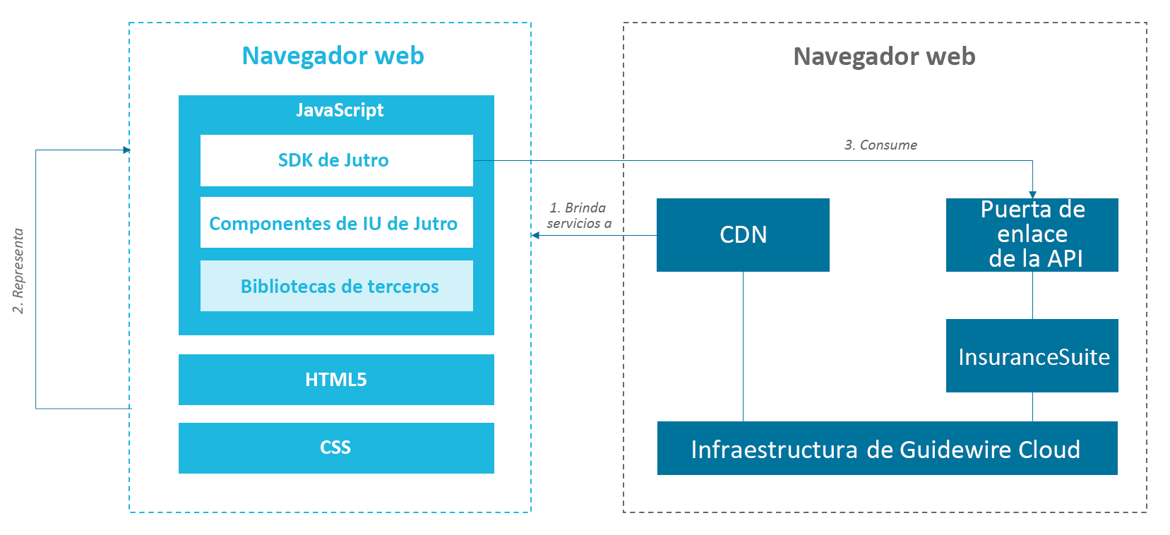Arquitectura de una aplicación de Jutro 