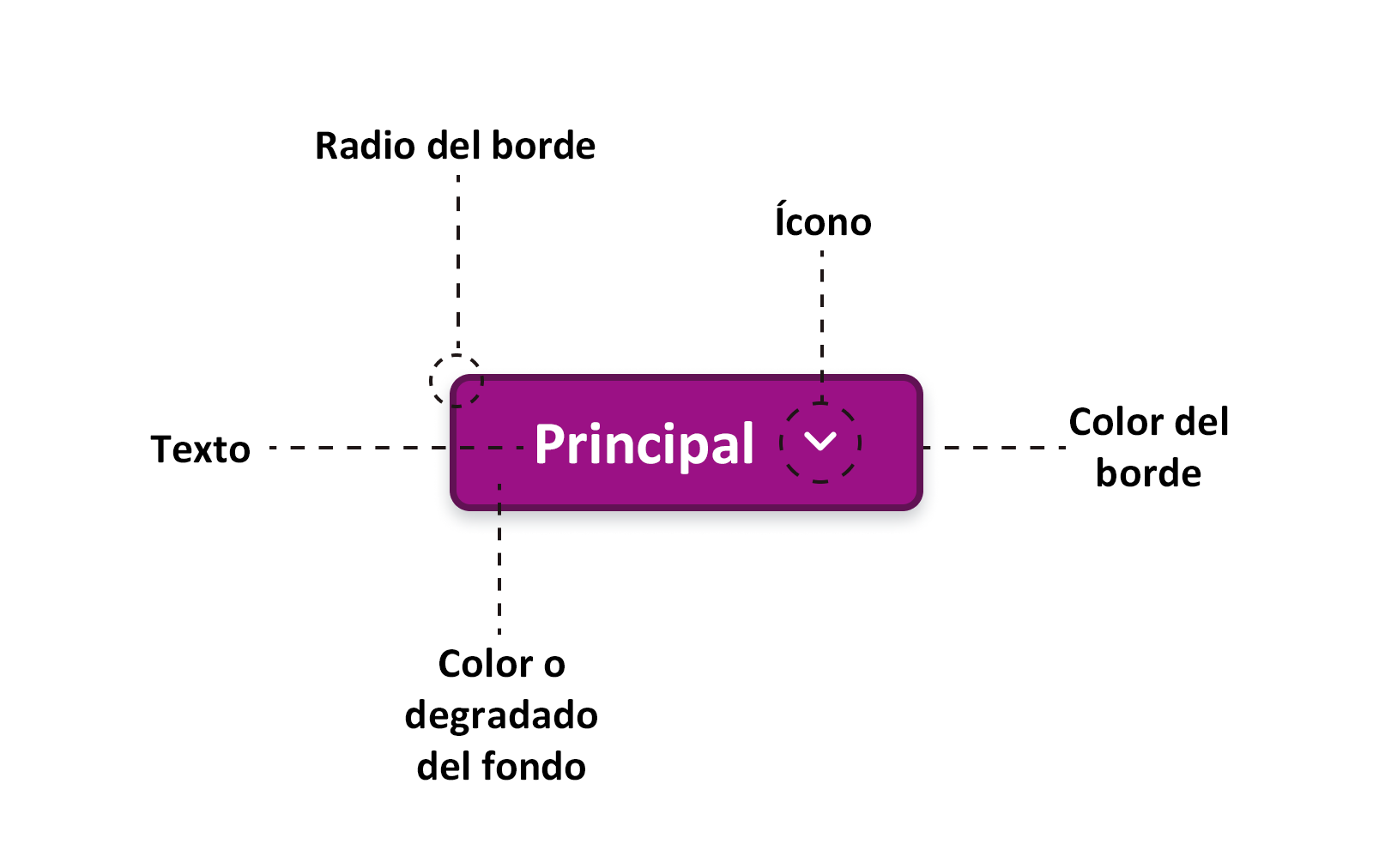Imagen que analiza un botón personalizado.