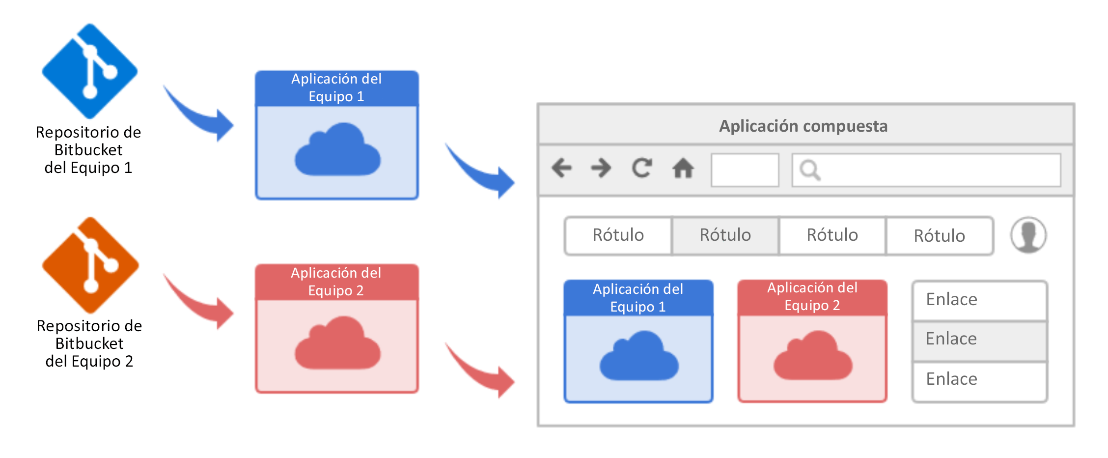 Flujo de trabajo independiente de microfrontend