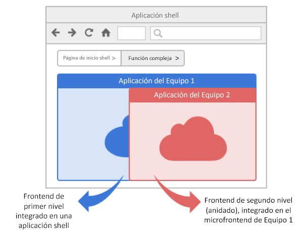 Microfrontends anidados