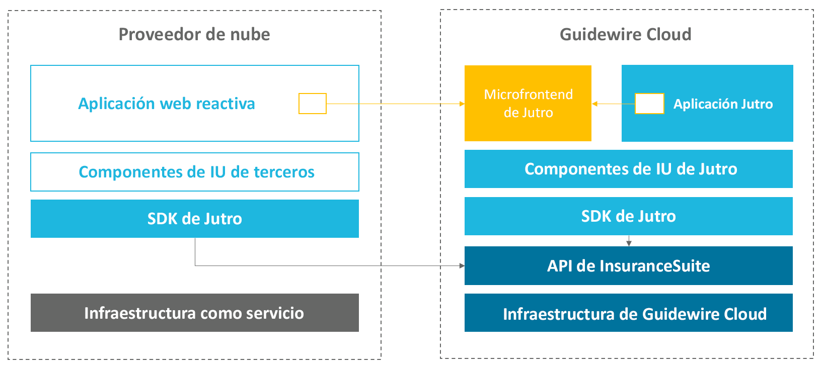 Aplicaciones microfrontend de Jutro