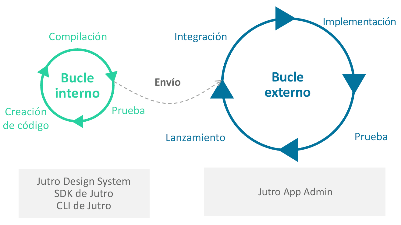 Flujo de trabajo de desarrollo