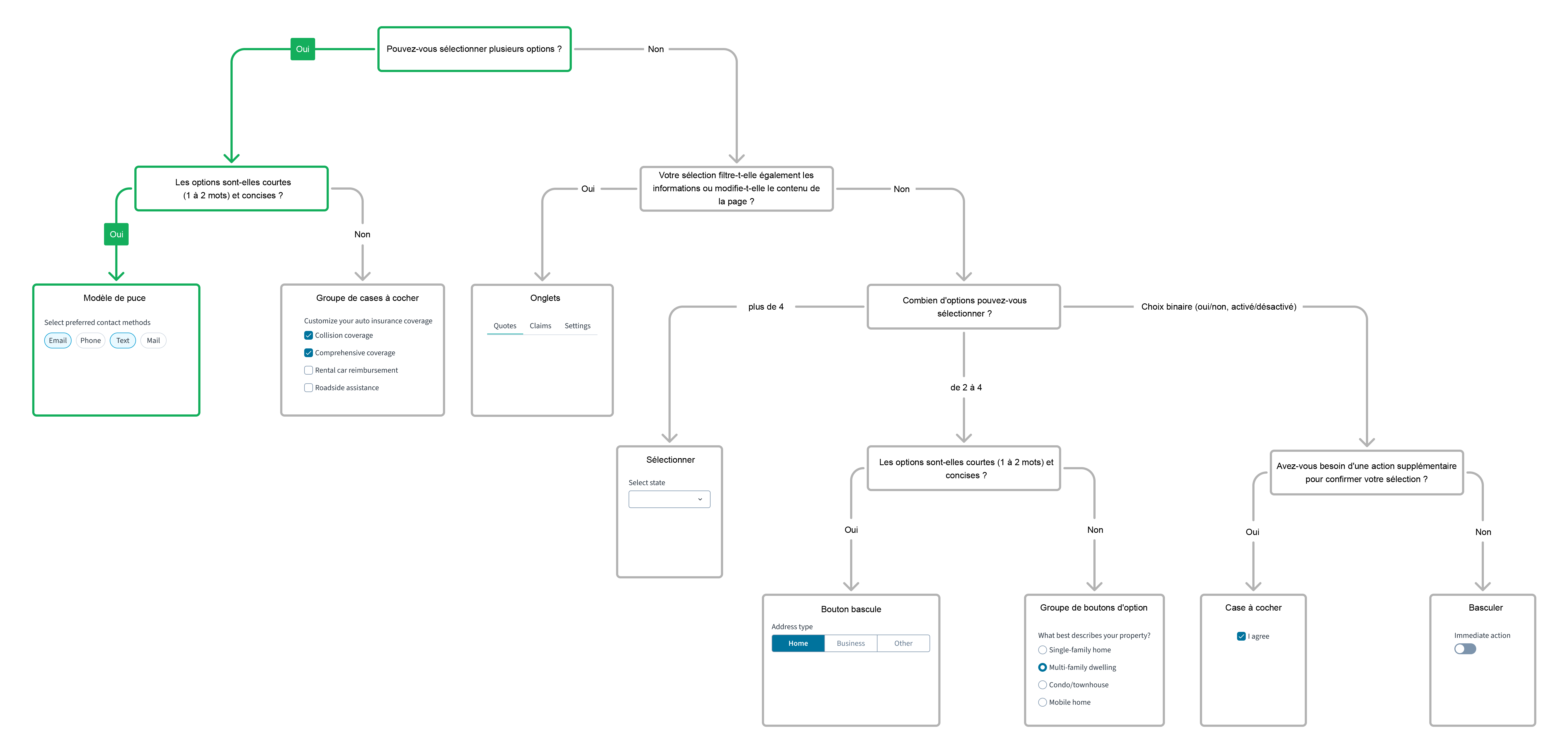 Arbre de décision des composants de l'interface utilisateur pour les puces