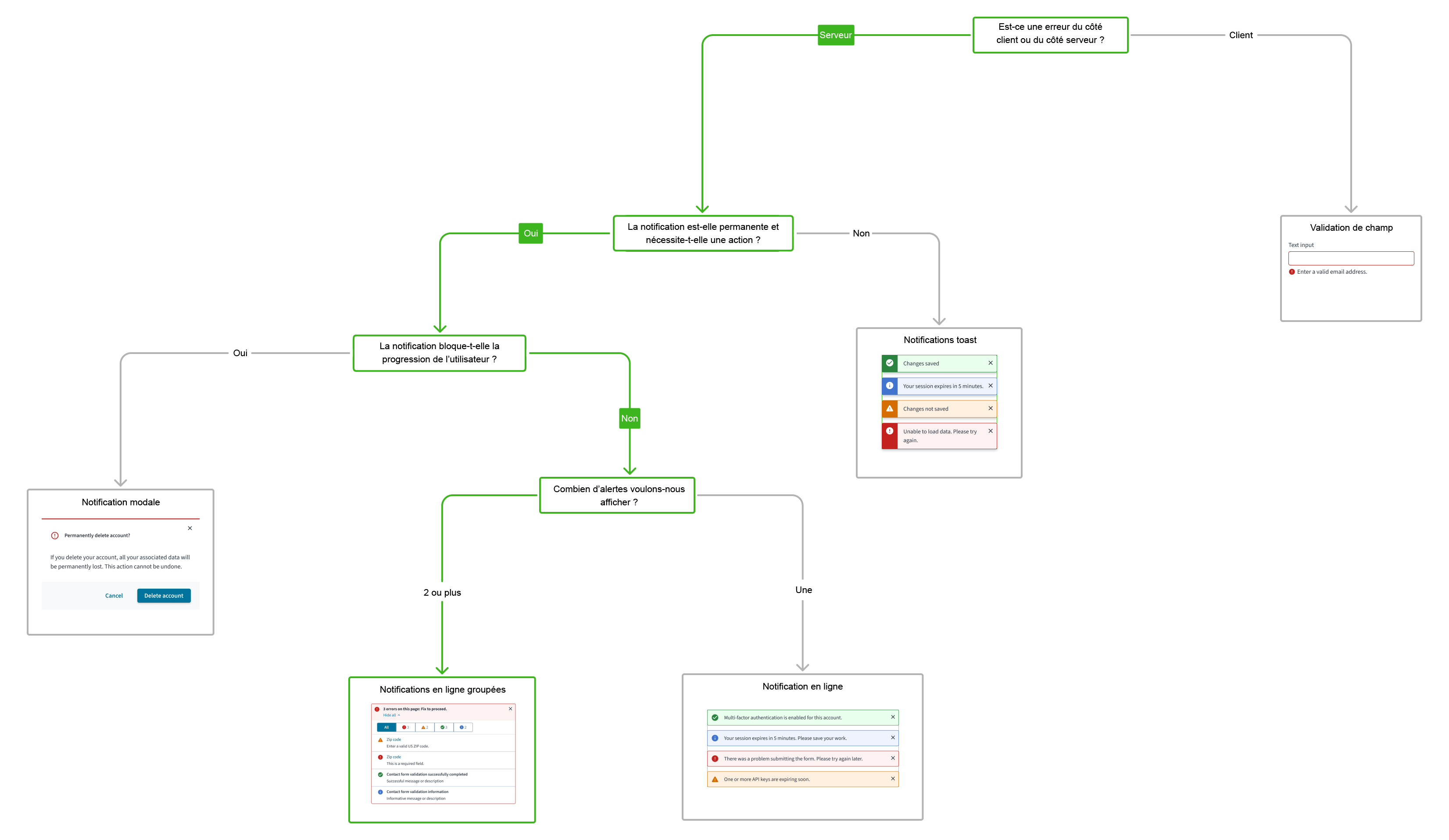 Arbre de décision des composants de l’interface utilisateur pour les notifications intégrées groupées
