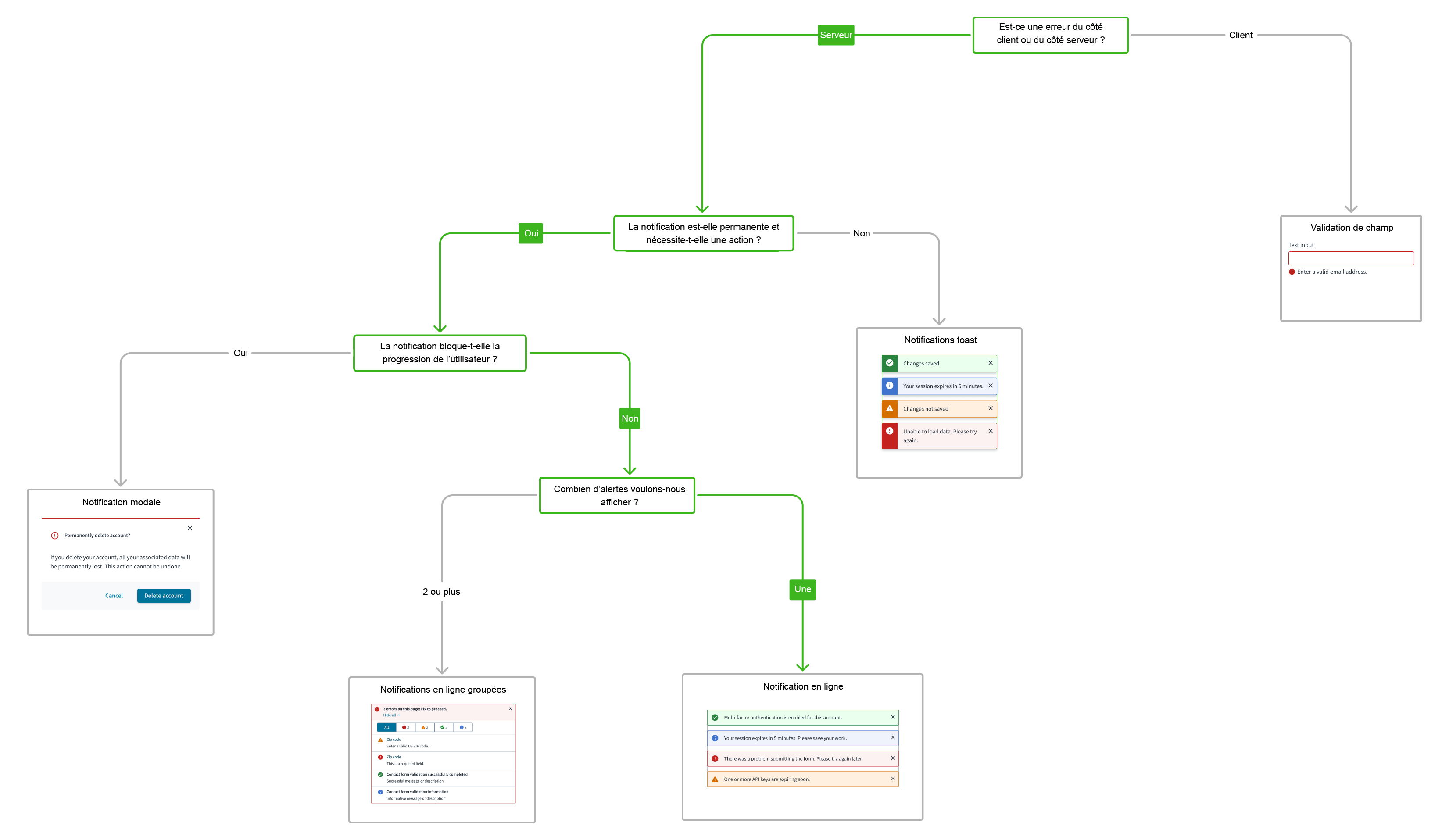 Arbre de décision des composants de l’interface utilisateur pour les notifications intégrées