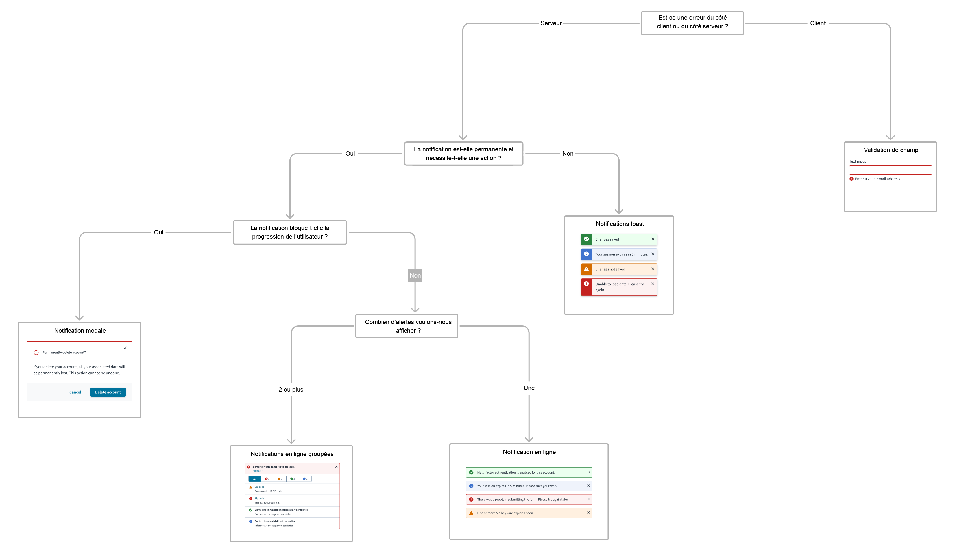 Arbre de décision des composants de l'interface utilisateur pour les notifications