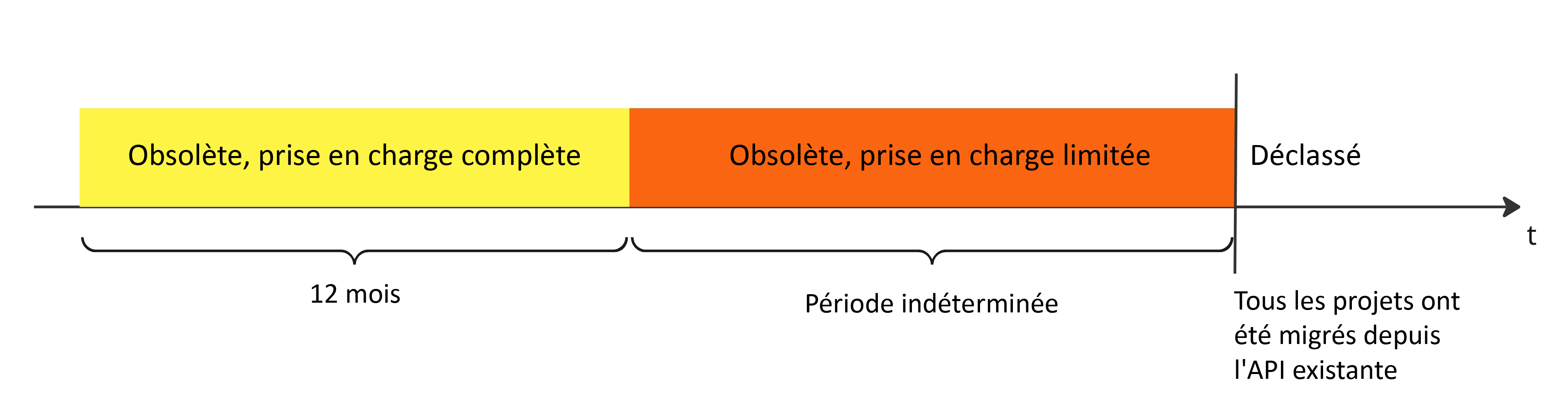 Calendrier d'obsolescence 