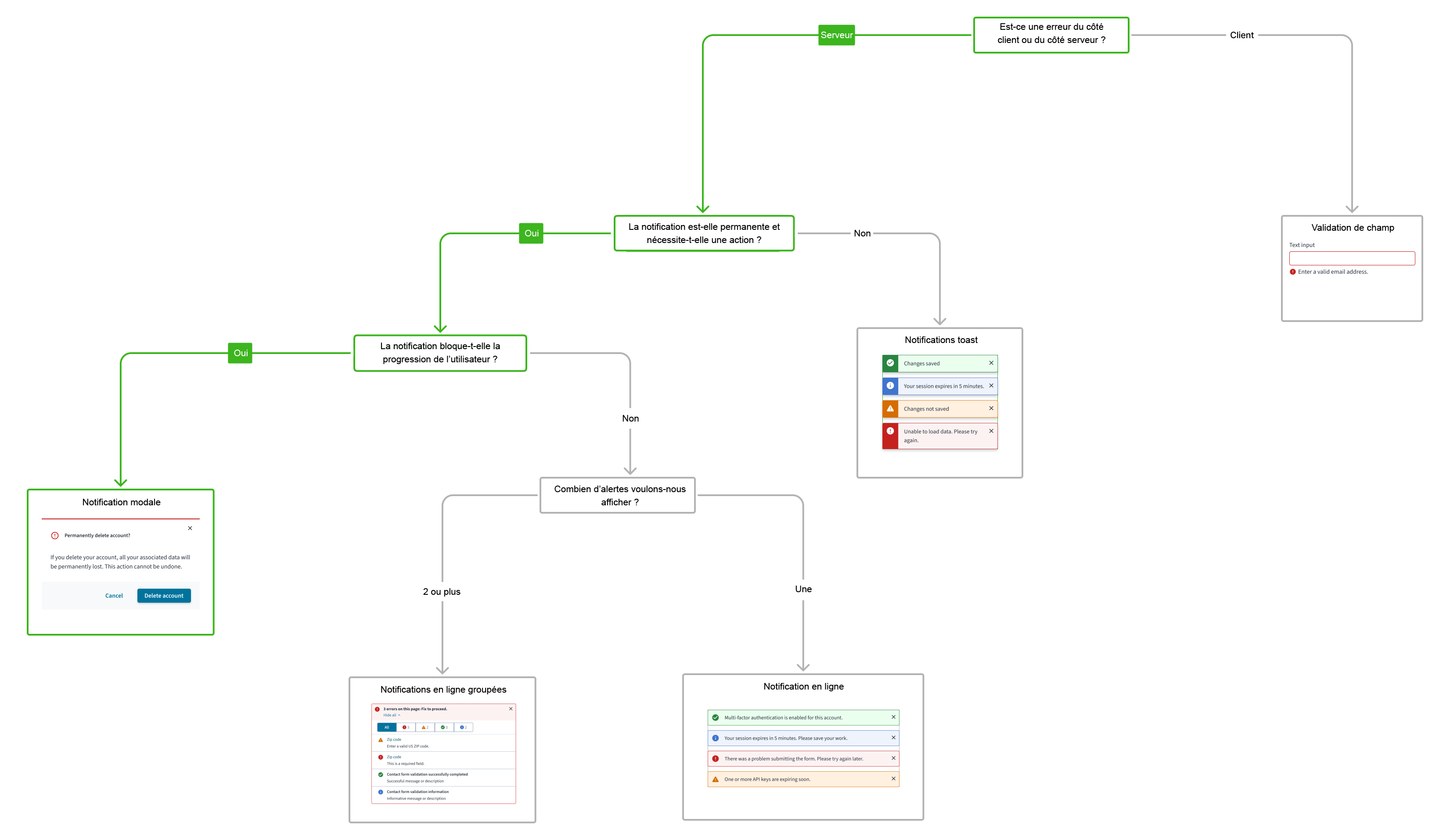 Arbre de décision des composants de l'interface utilisateur pour
fenêtre modale