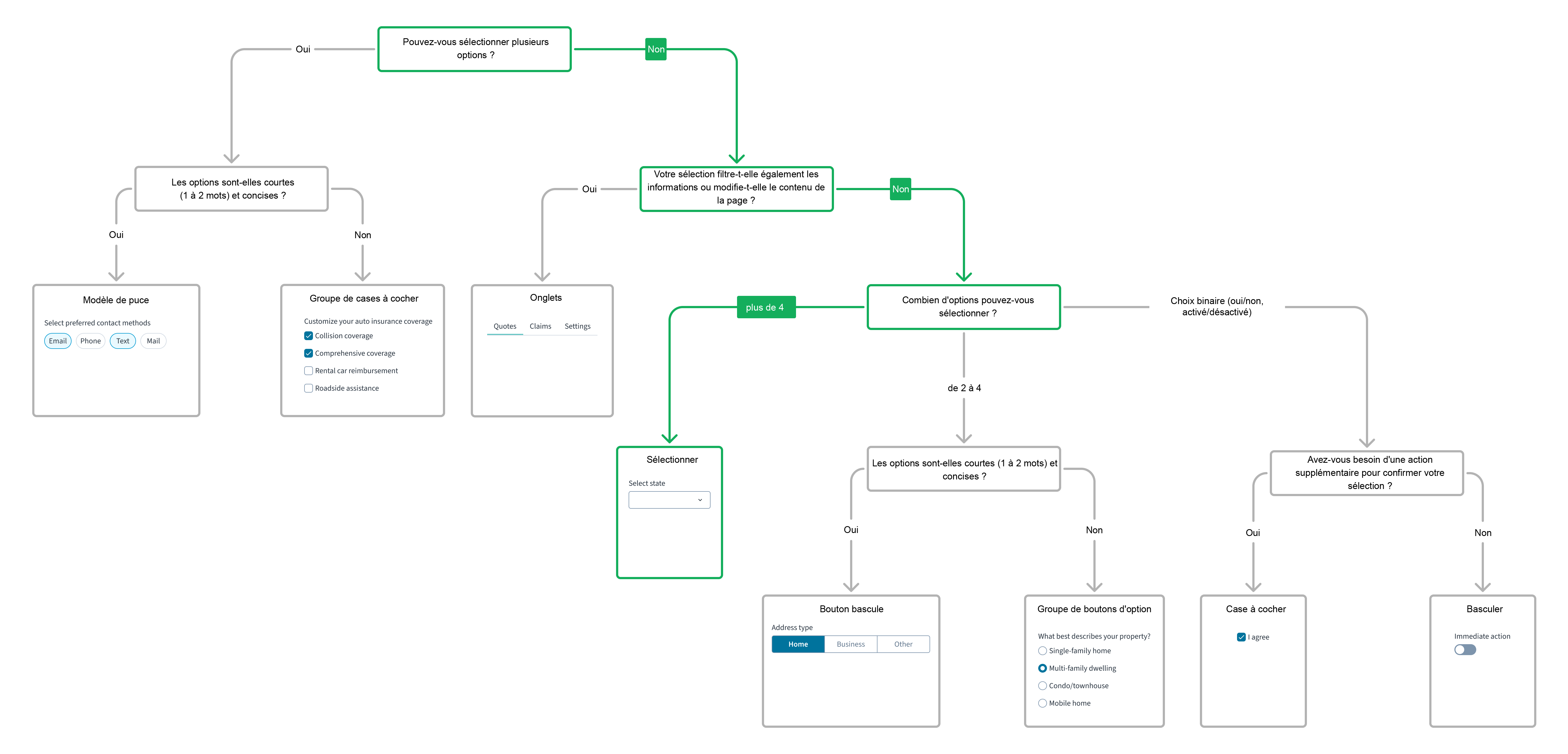 Arbre de décision des composants de l'interface utilisateur pour la sélection de liste déroulante