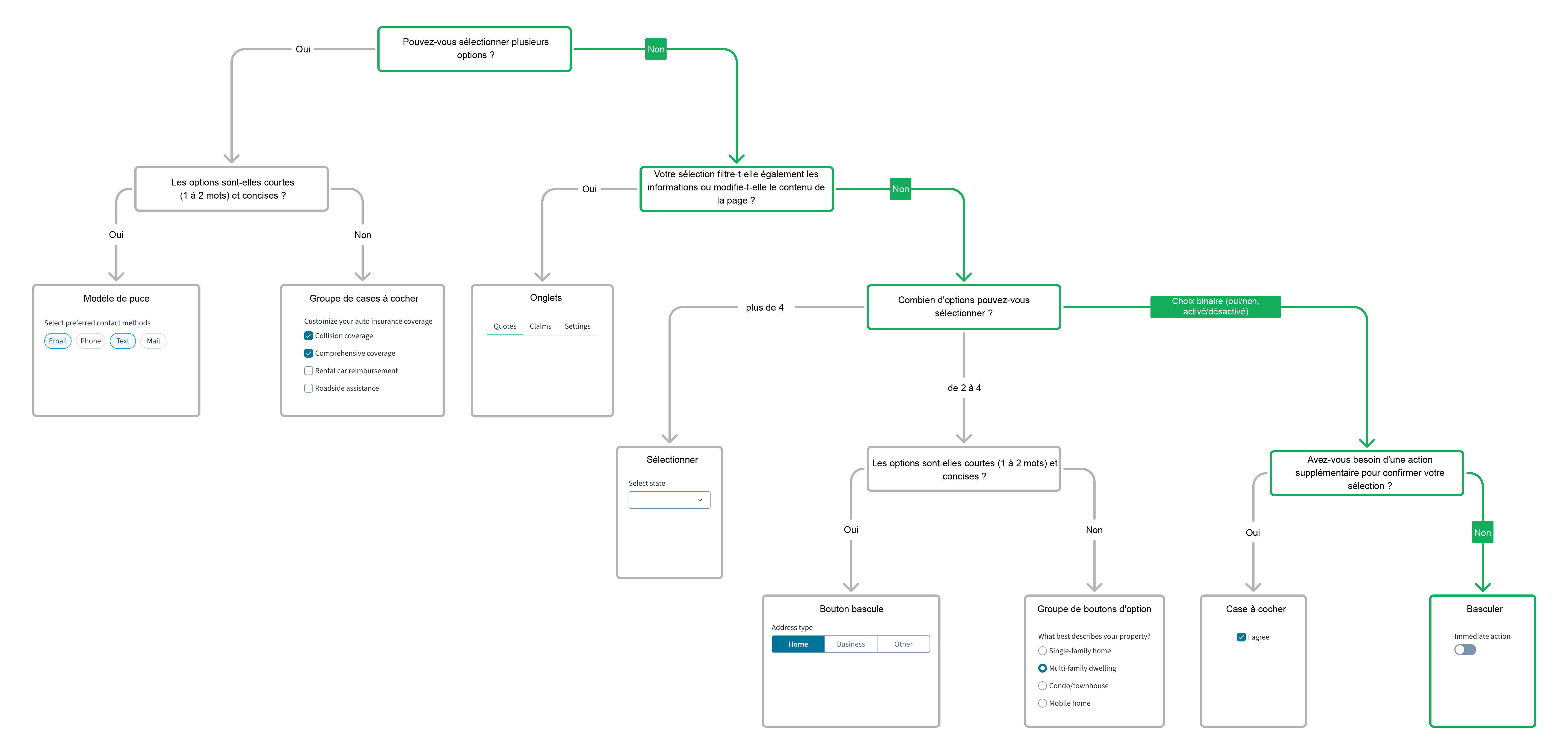 Arbre de décision des composants de l'interface utilisateur pour
le commutateur