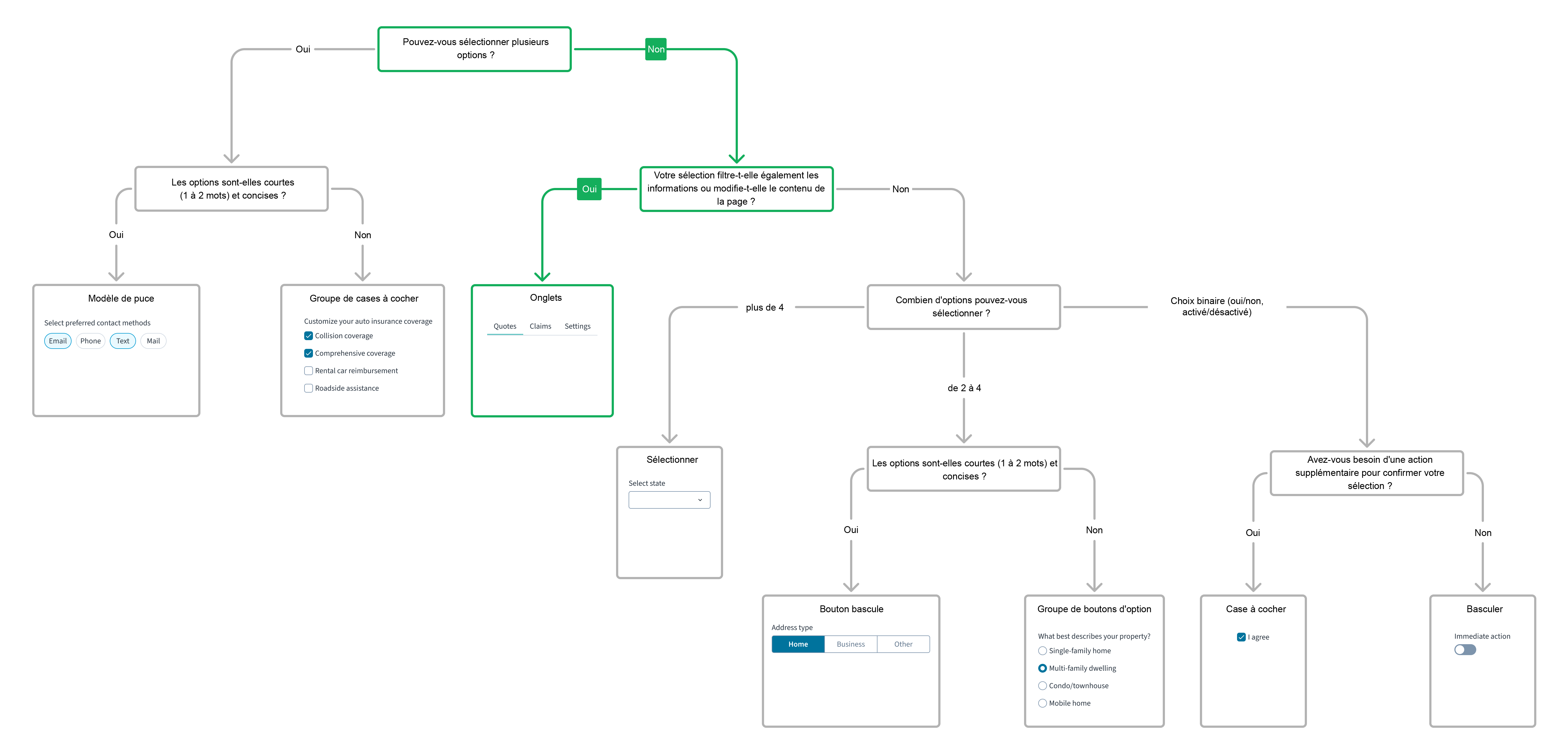 Arbre de décision des composants de l'interface utilisateur pour les onglets